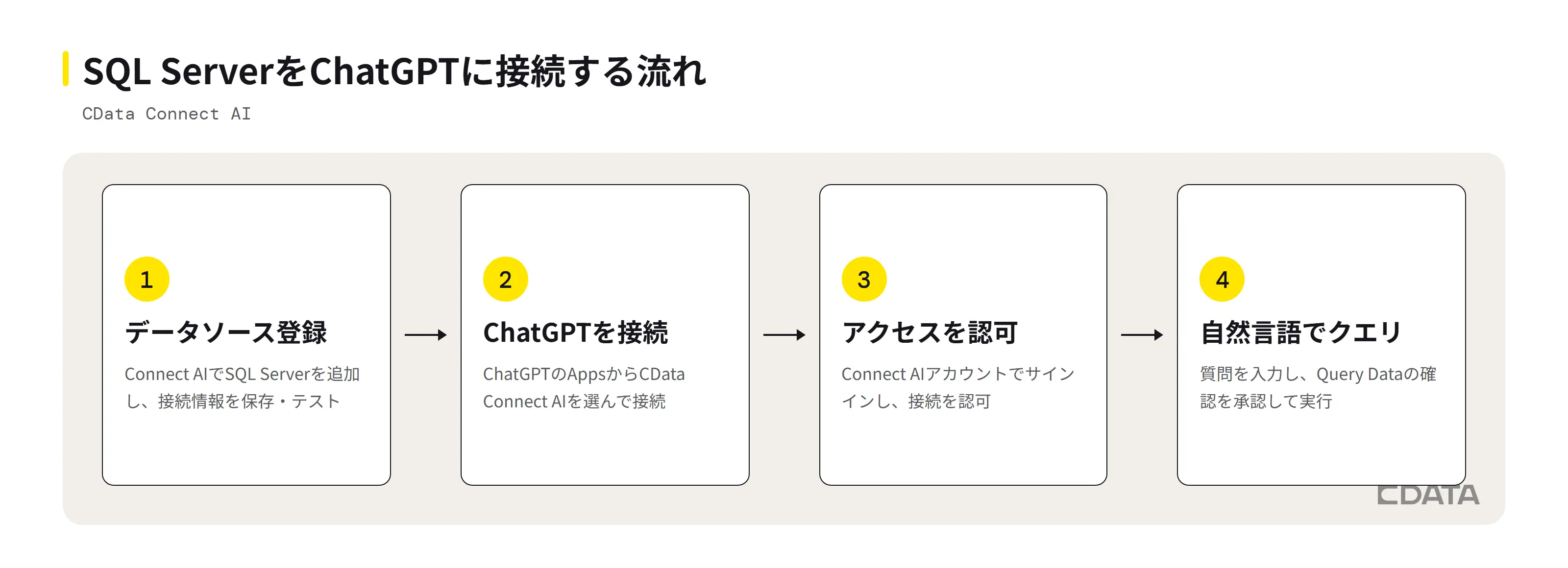 Connect AIを使ってSQL ServerをChatGPTに接続する4段階の流れ:データソース登録、ChatGPT接続、アクセス認可、自然言語クエリ