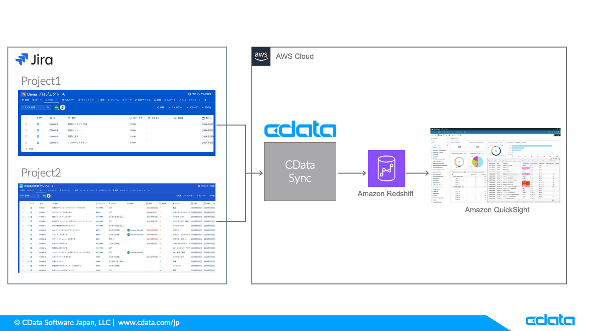 Jira のデータをRedshift にレプリケーションしてプロジェクト横断の