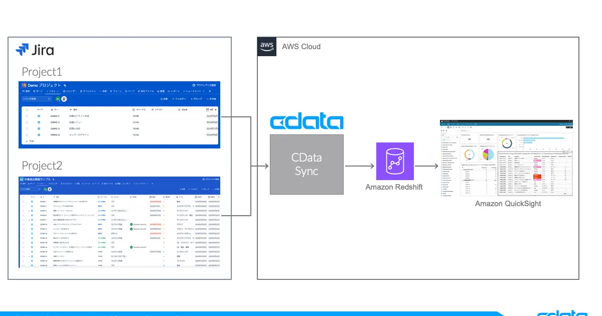 Jira のデータをRedshift にレプリケーションしてプロジェクト横断の