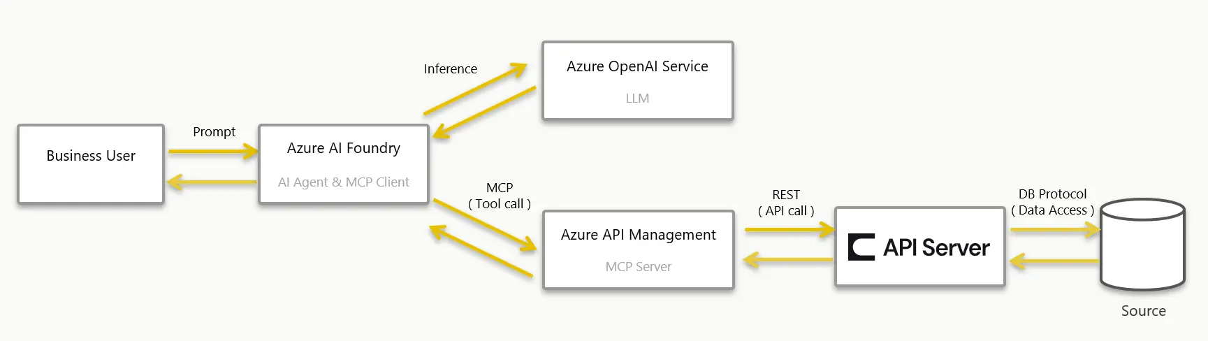 Azure API Management x CData API Server - 自社が管理するテナント内に閉じた「自社統制型MCP ゲートウェイ」を構成する方法