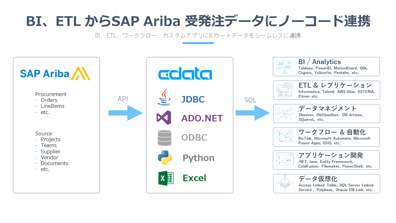 SAP Ariba のデータ連携を拡張する『CData Drivers for SAP Ariba』をリリース