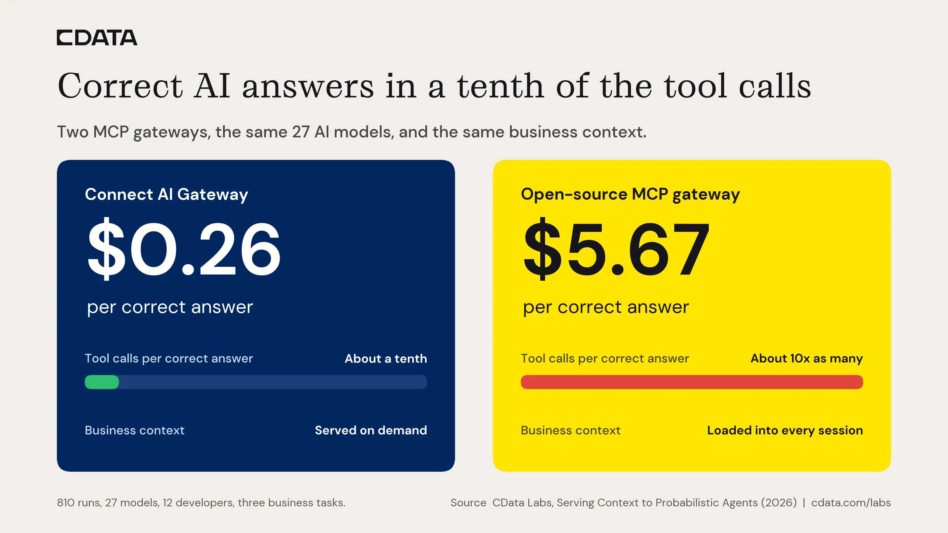 CData Connect AI Gateway vs. Open-Source MCP Gateway: $0.26 vs. $5.67 per Correct Answer