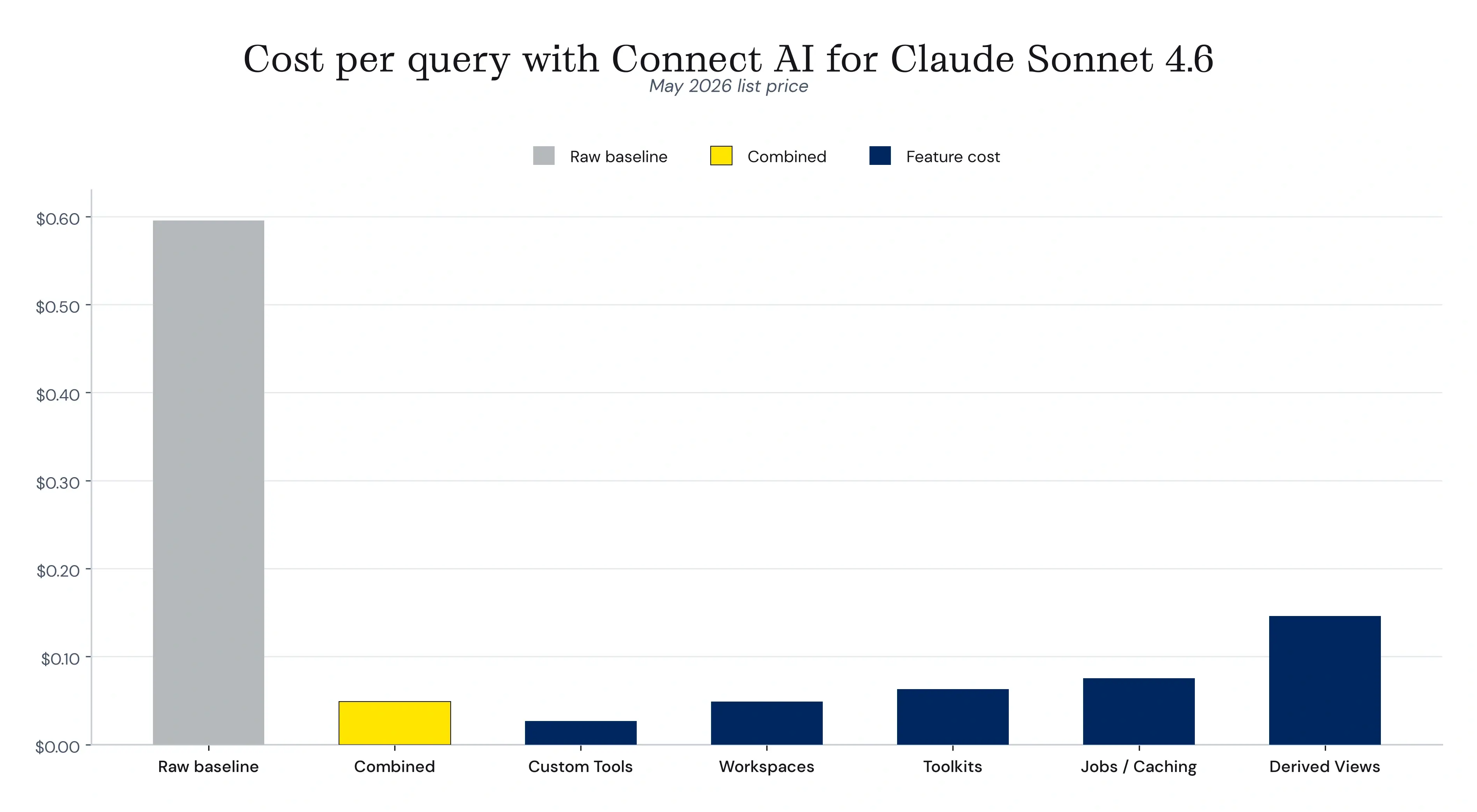 Cost per AI query with CData Connect AI
