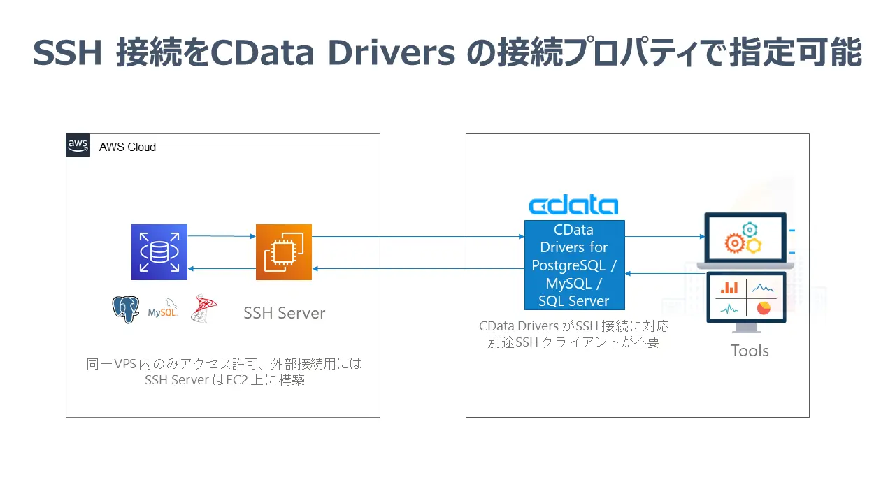 PostgreSQL にSSH 接続可能なドライバー
