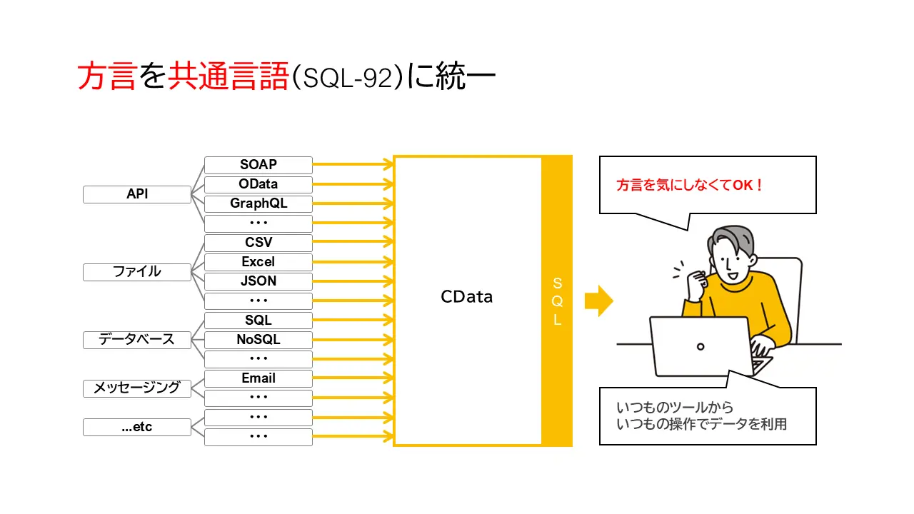 方言を共通言語(SQL-92)に統一
