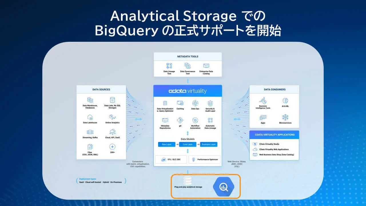 Analytical StorageでのBigQuery利用の説明