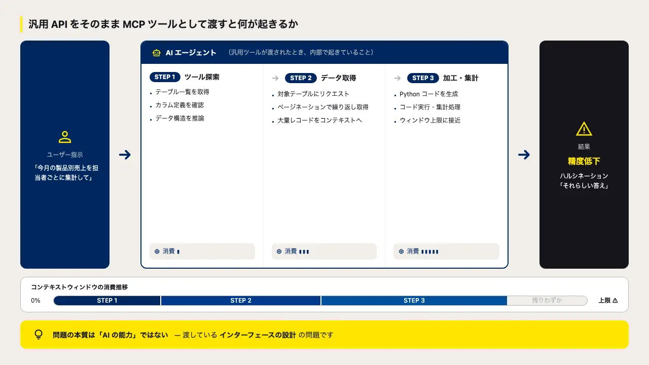 MCP-led Connectivity:エンタープライズデータを AI に渡すためのインターフェース設計 3 層モデル