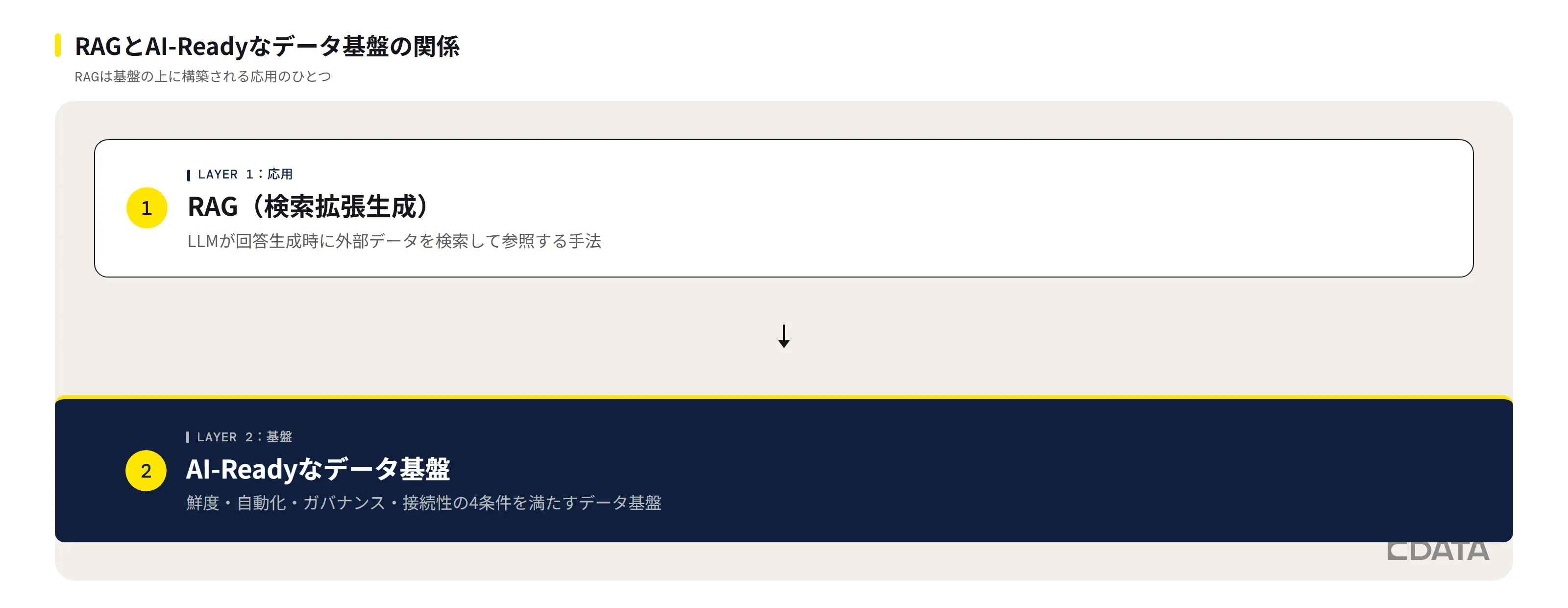 RAGとAI-Readyなデータ基盤の関係を示す2層構造の図。Layer 1はRAG(応用層)、Layer 2はAI-Readyなデータ基盤(鮮度・自動化・ガバナンス・接続性の基盤層)