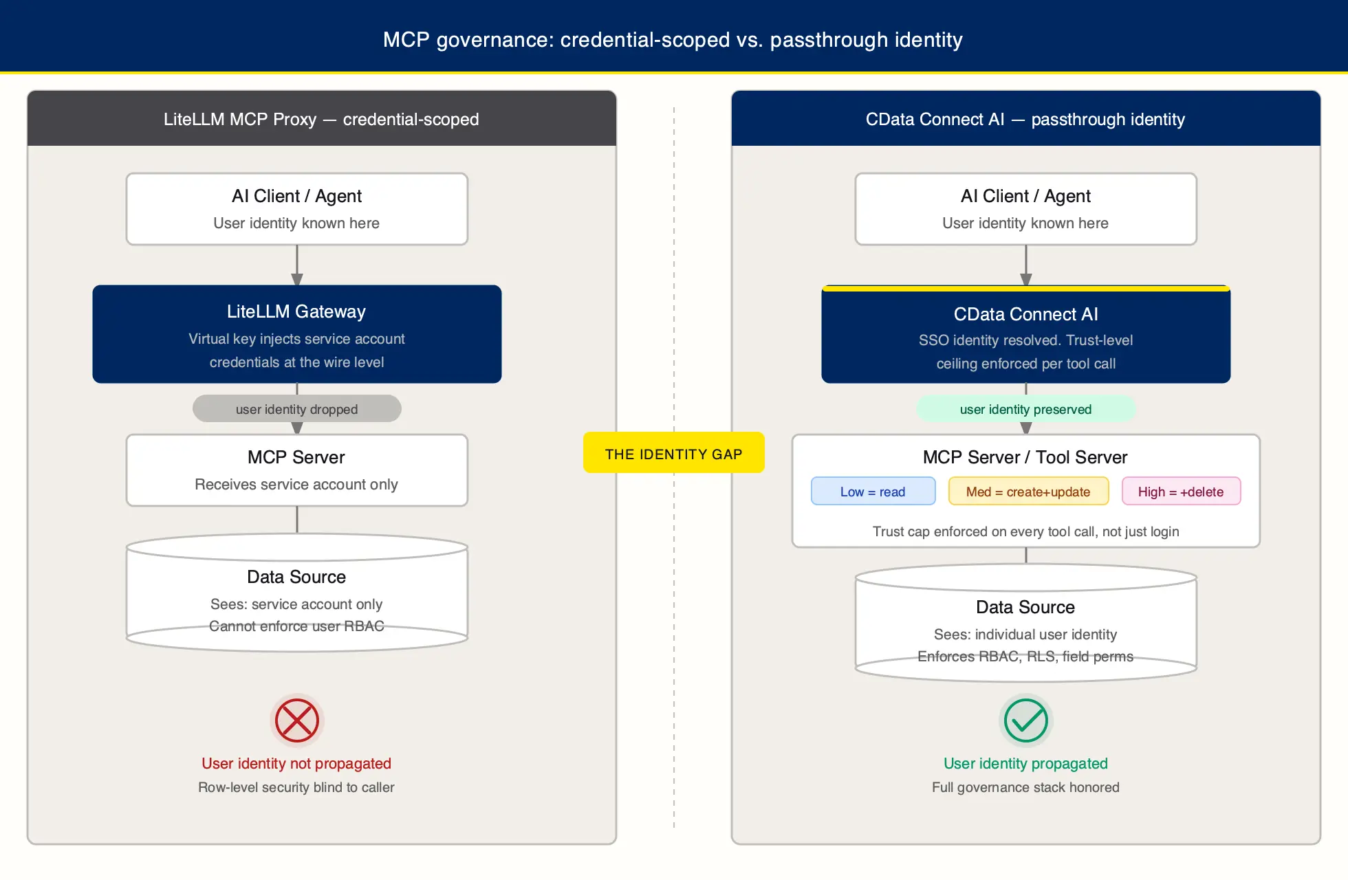 Side-by-side architecture diagram comparing LiteLLM’s credential-scoped MCP proxy model (where the data source sees only a service account) with CData Connect AI’s passthrough identity model (where the data source sees the individual user’s identity and enforces their permissions).