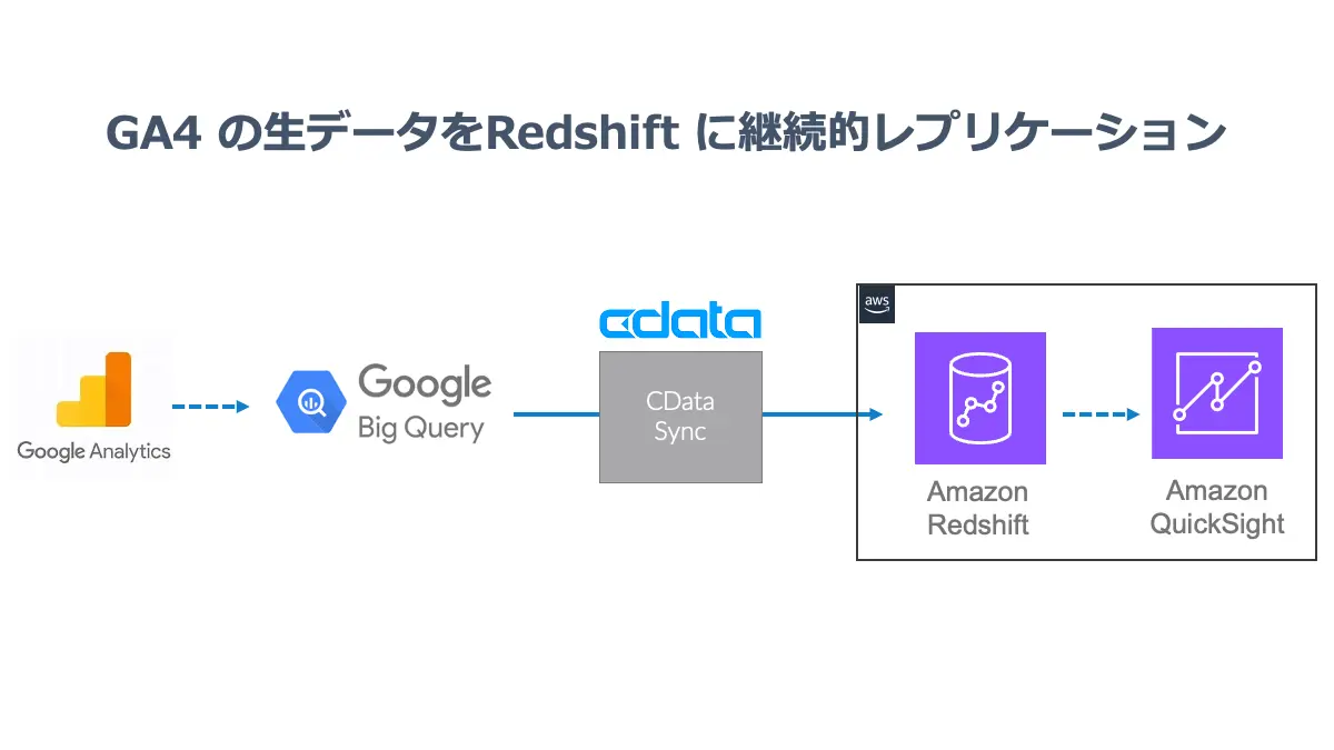 BQ2Redshift