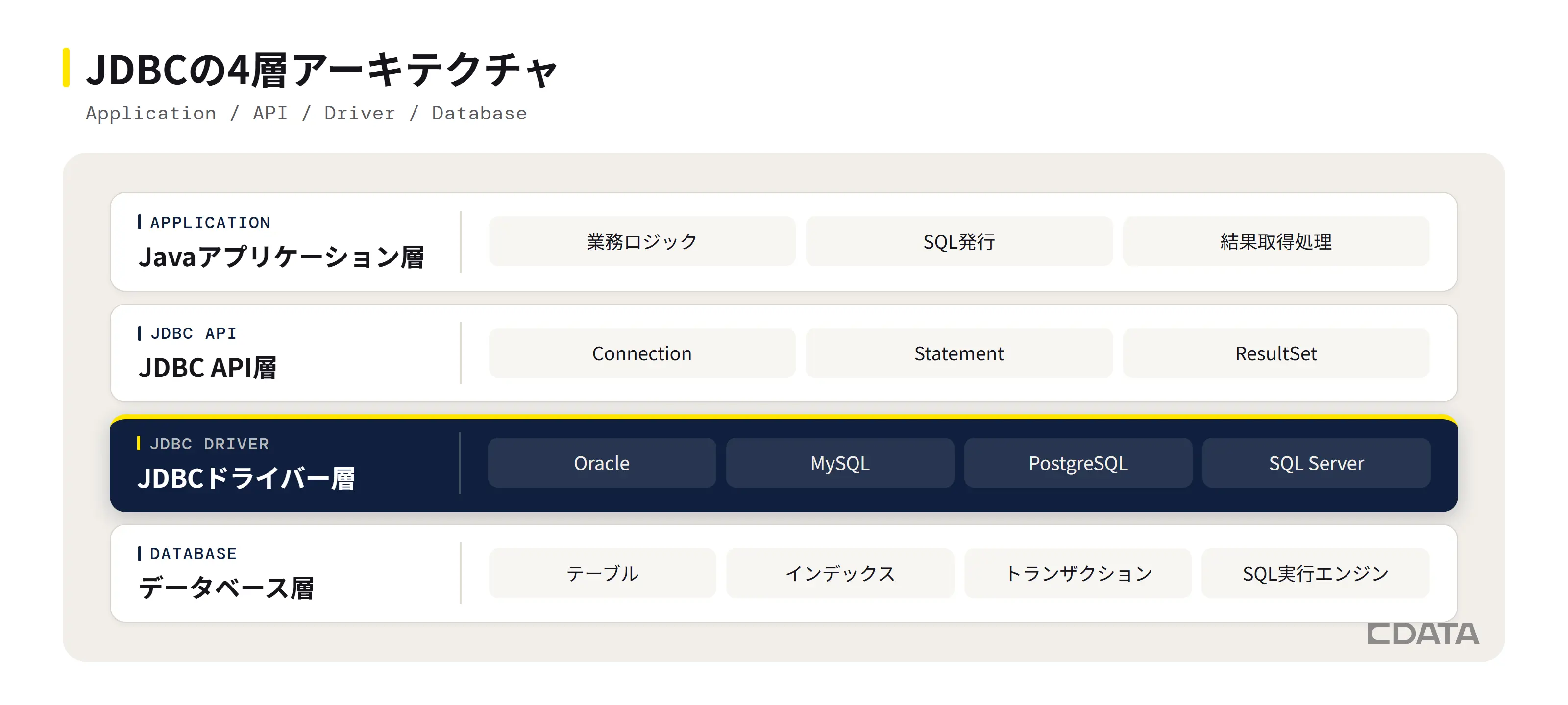 JDBCの4層アーキテクチャ:Javaアプリケーション層、JDBC API層、JDBCドライバー層(DBベンダー別実装)、データベース層
