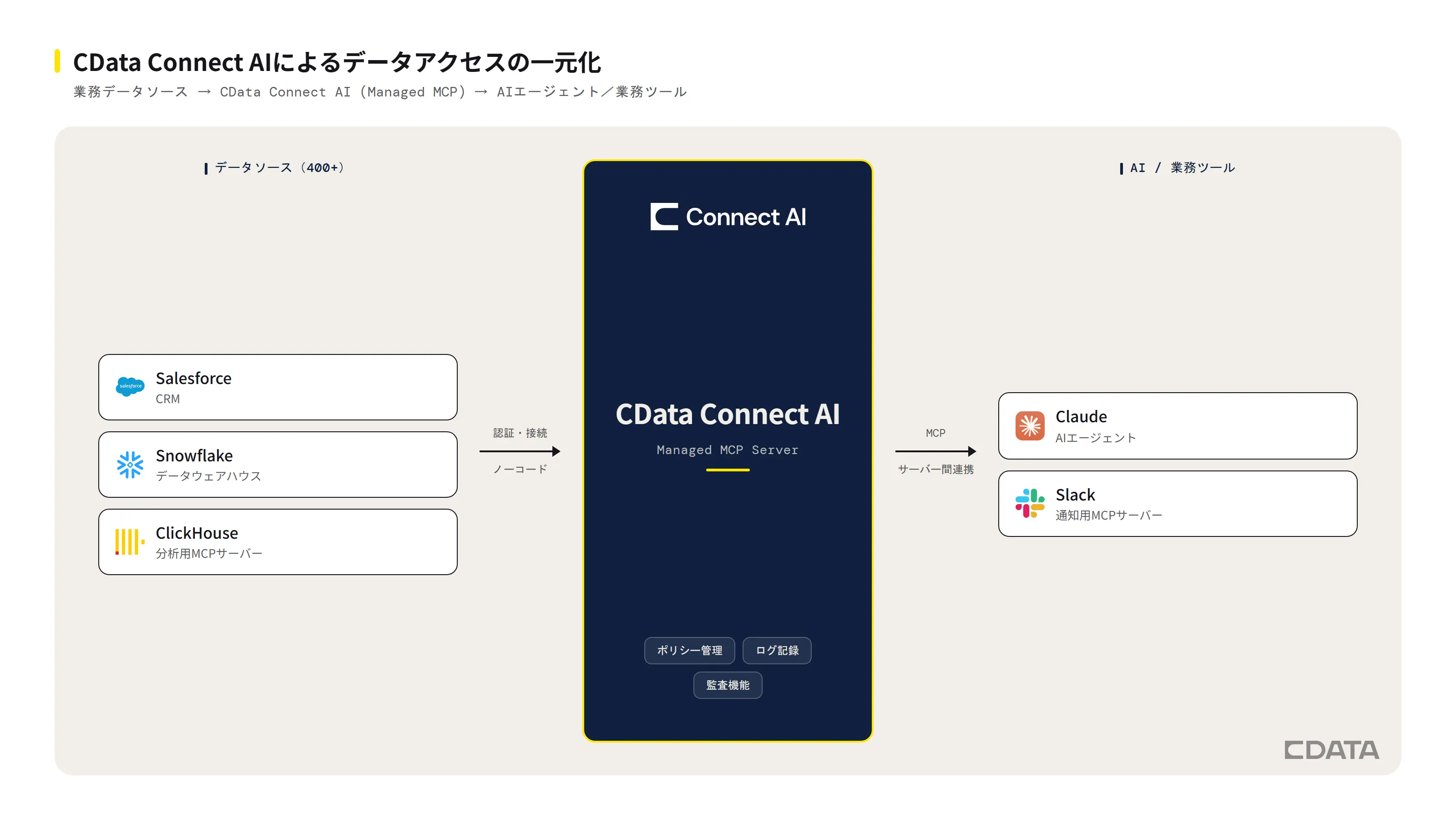 CData Connect AIが業務データソースとAIエージェント・業務ツールをMCPで一元的に接続する構成図