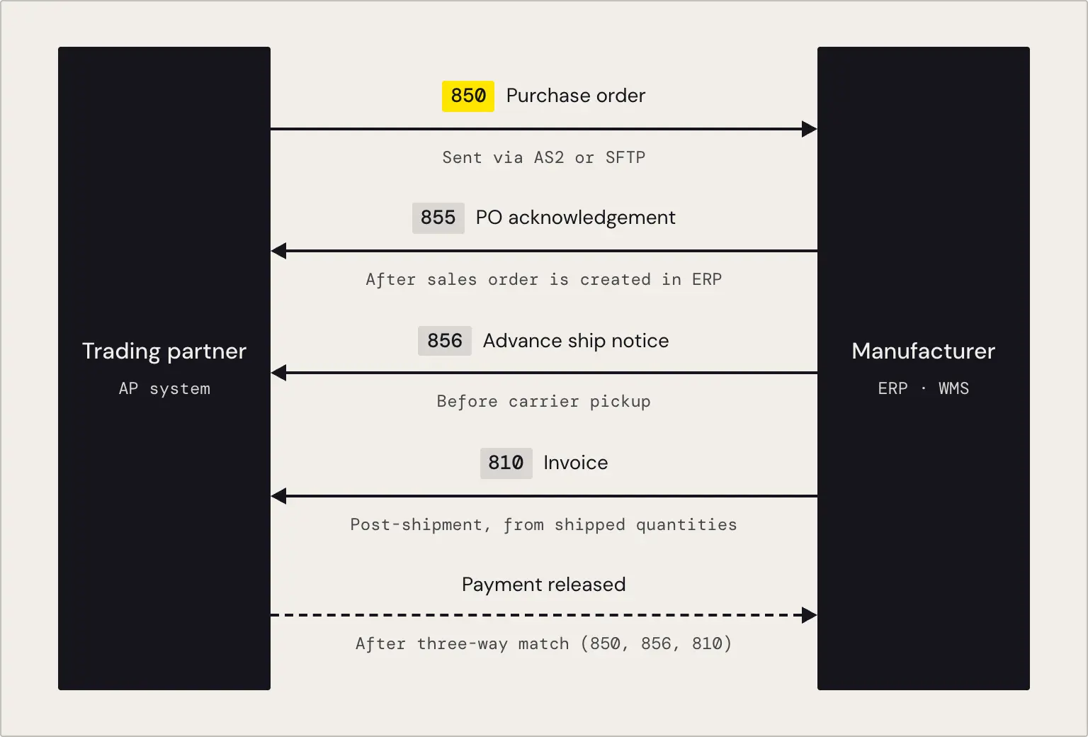 EDI process