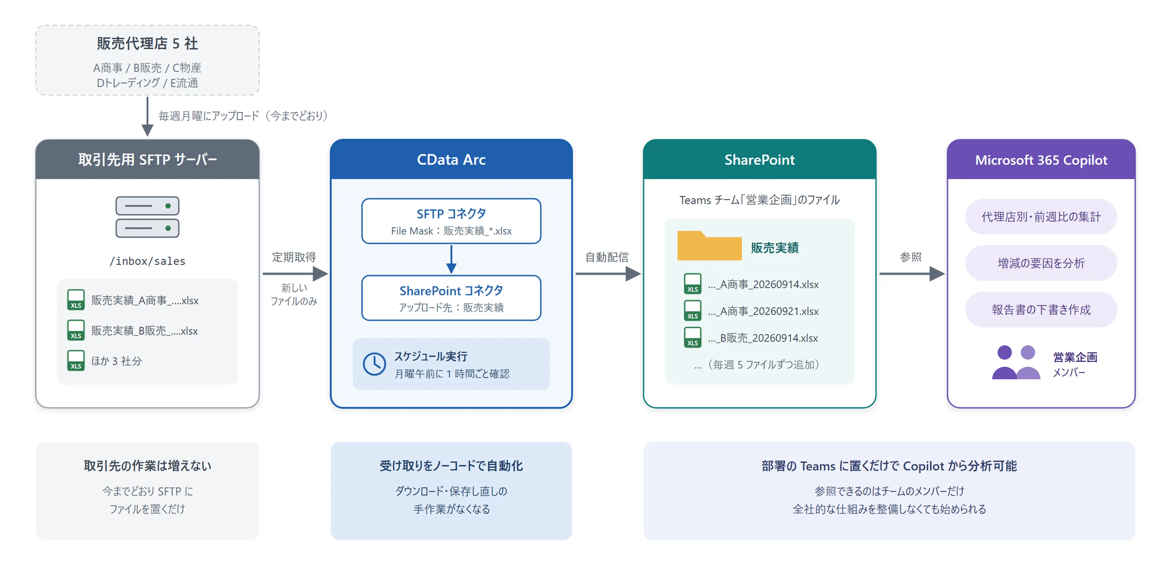 SFTP に届く販売実績をCData Arc を利用してCopilot で分析できる場所へ