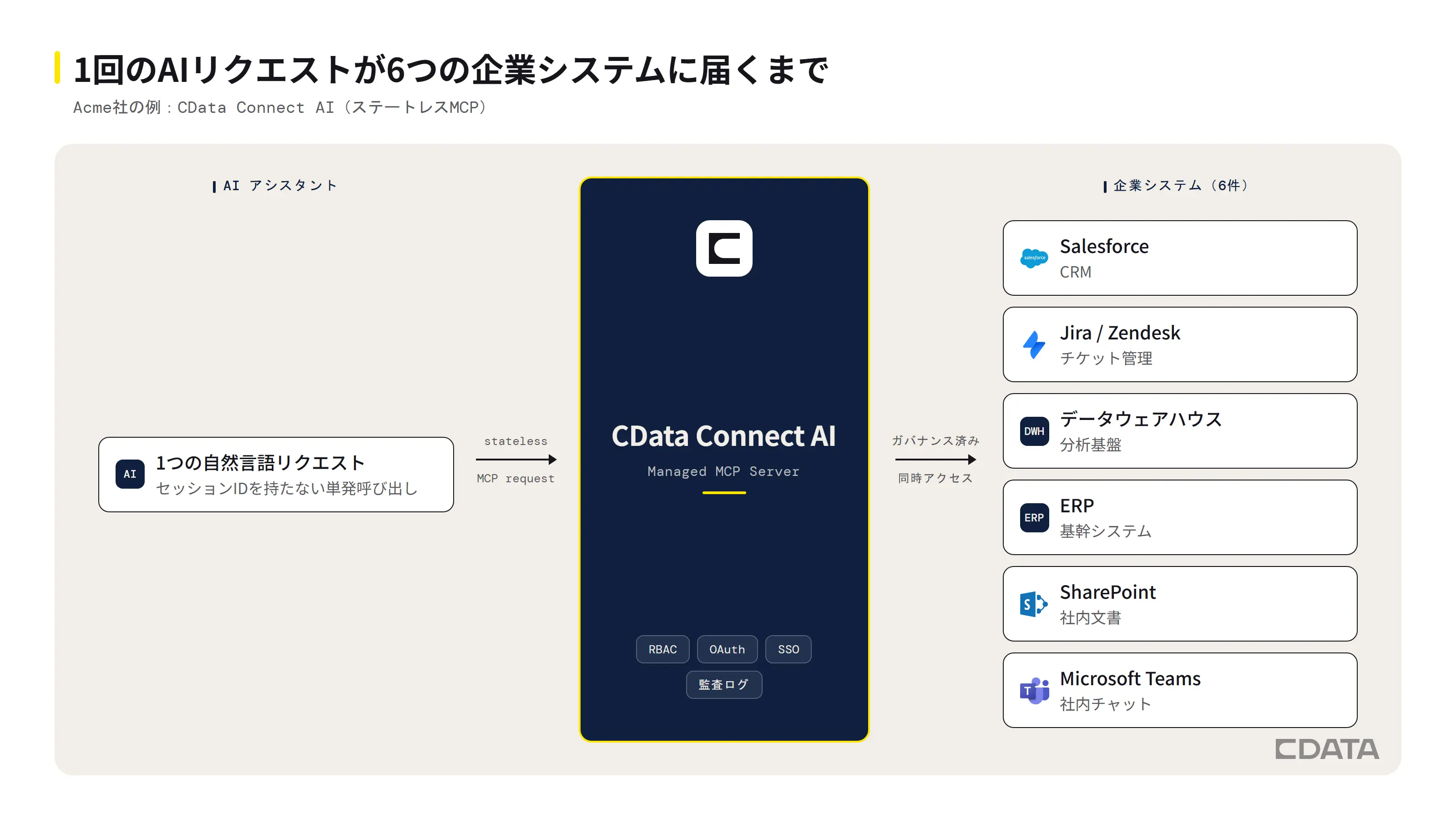 1回のAIリクエストがCData Connect AIを介して6つの企業システムに届く仕組みを示す図