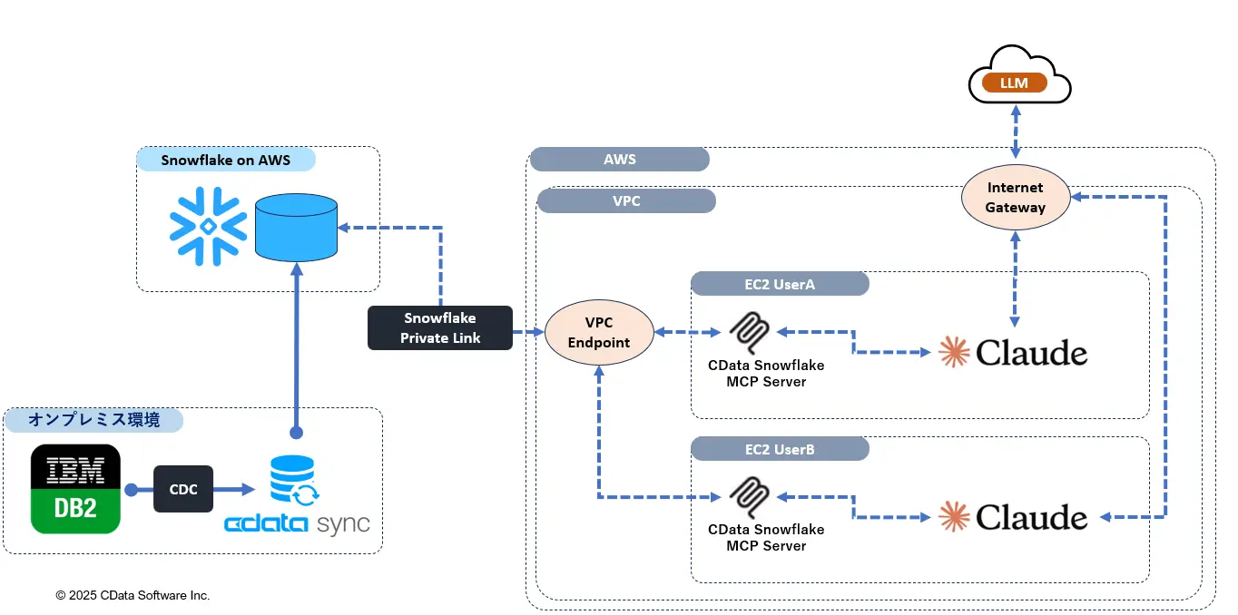 MCP Sever を利用した構成