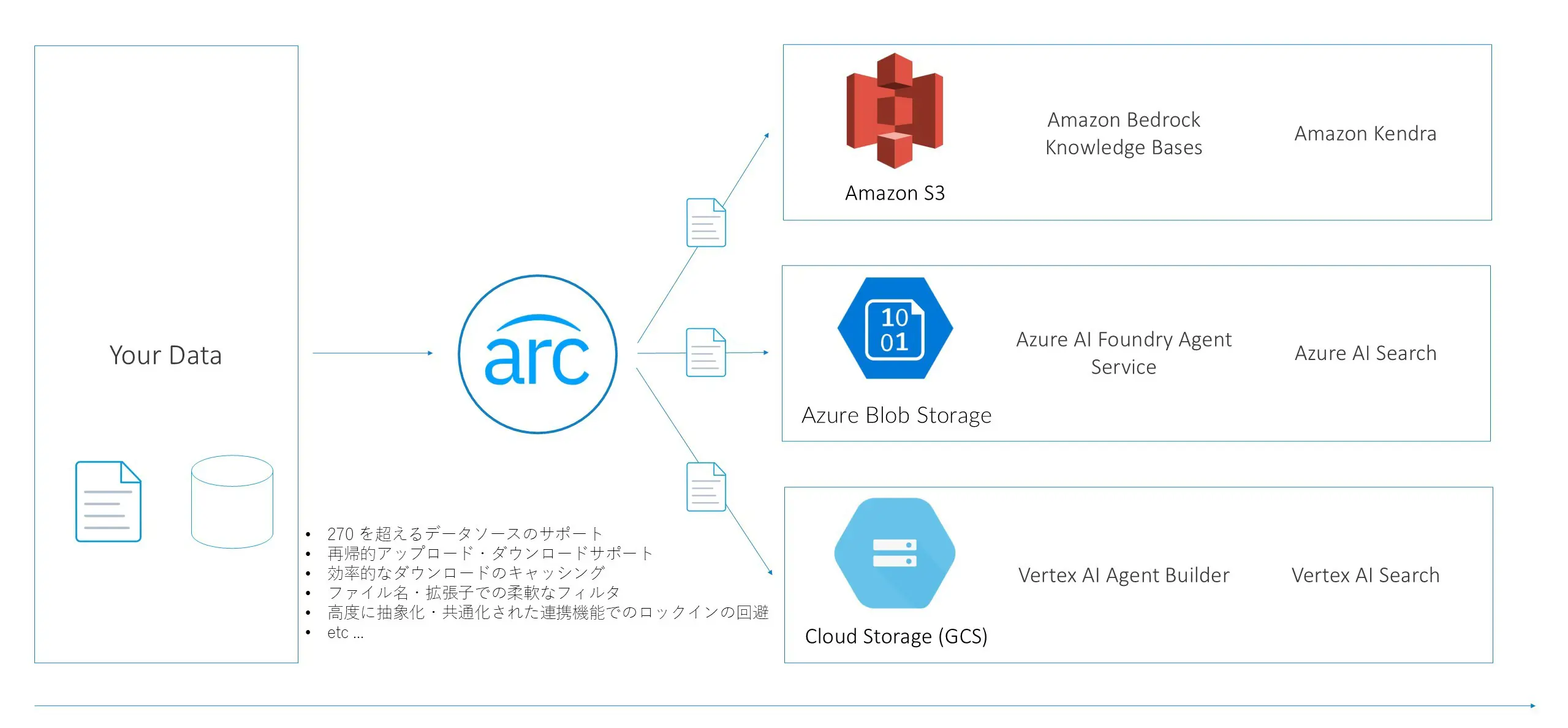 CData Arc 機能紹介 - クラウドストレージプロバイダー連携の自動化