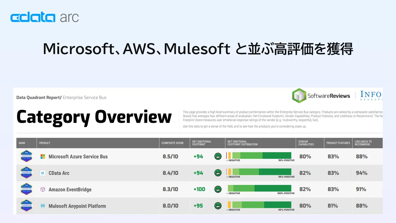 CData Arc が2025年Info-Tech ESB Data Quadrant において3年連続でリーダーに認定