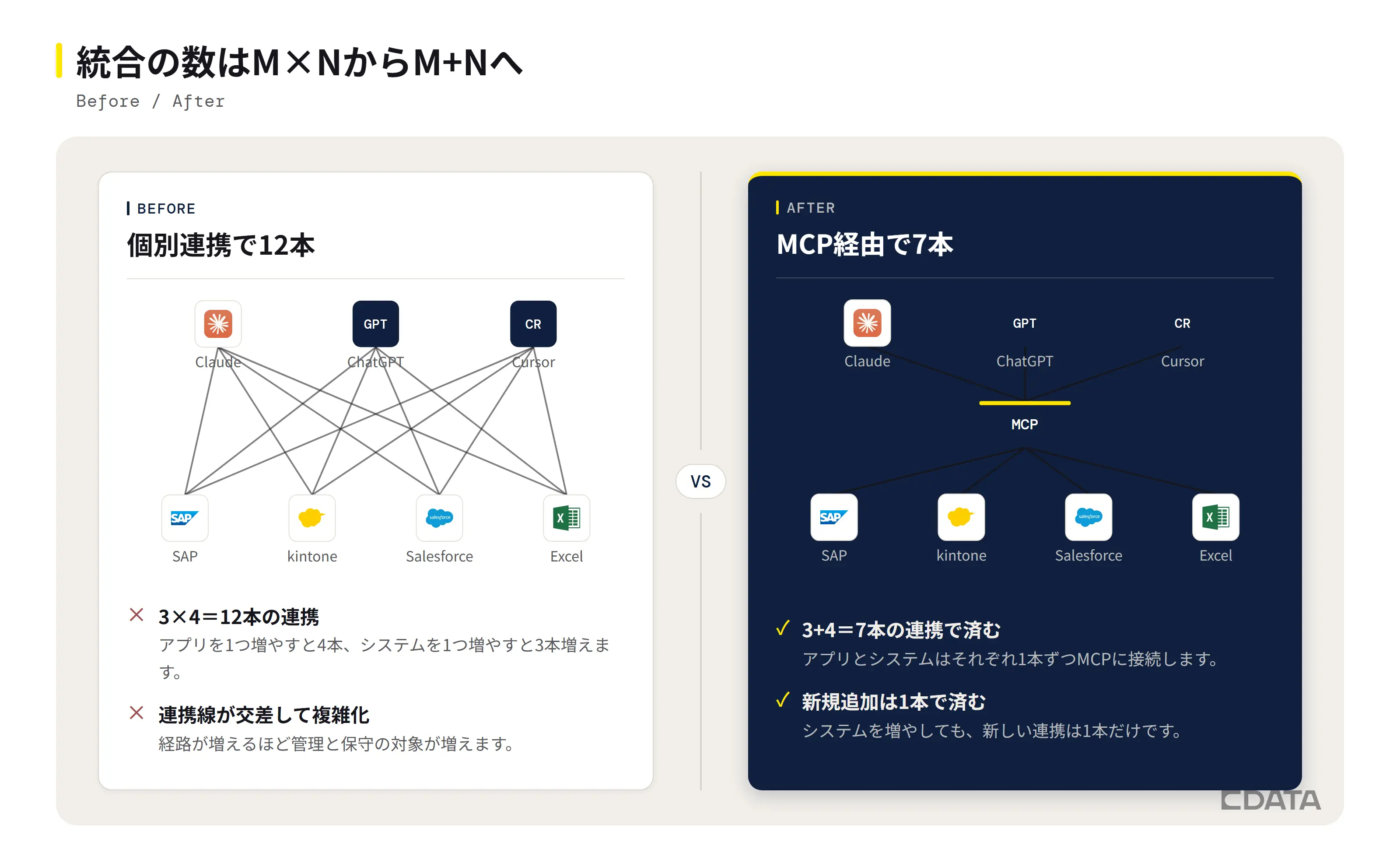 MCP導入前後の比較図。AI 3アプリと業務システム4つを個別接続する12本の連携線と、MCP経由でまとめた7本の連携線を対比