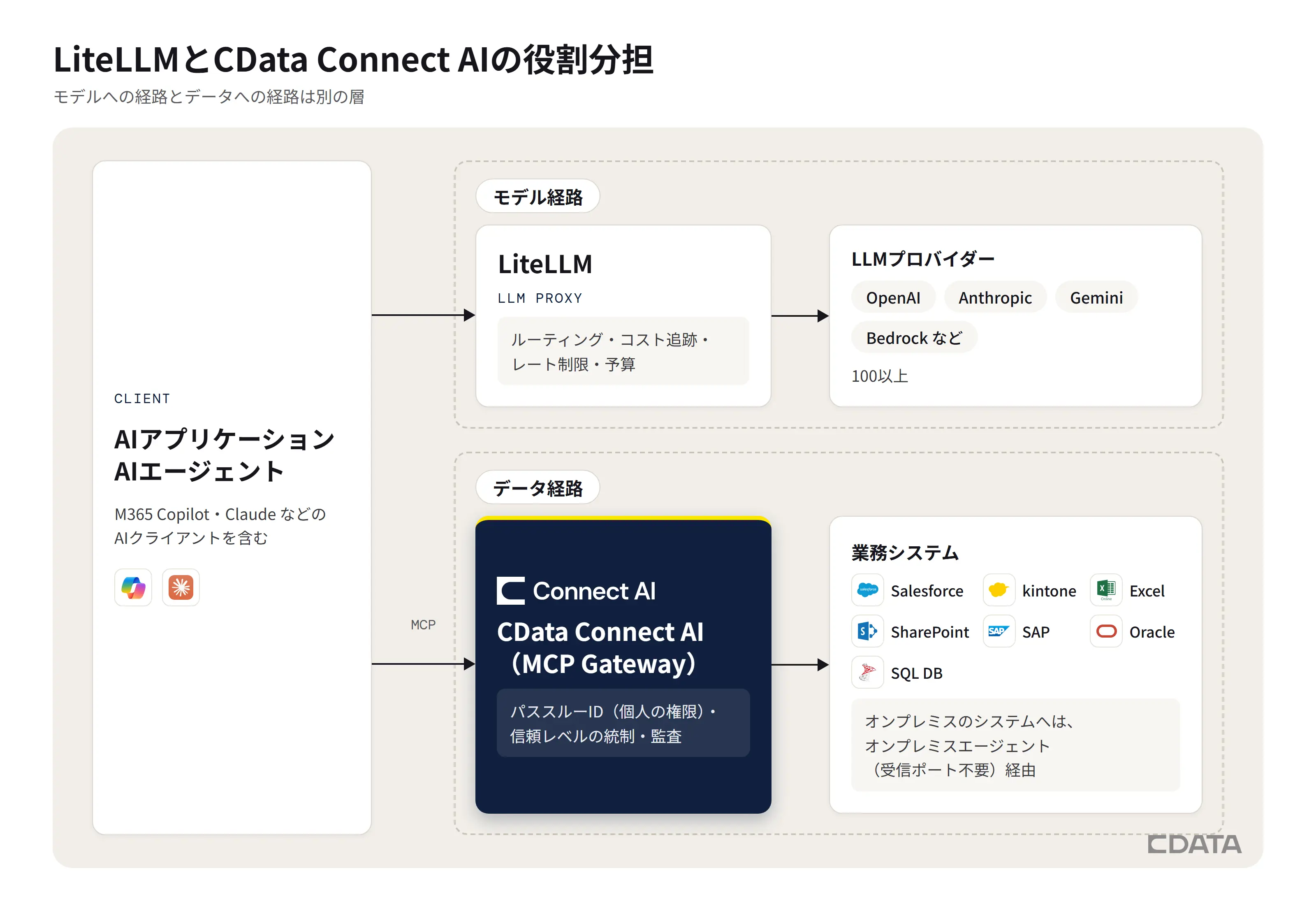 AIアプリからLLMプロバイダーへのモデル接続をLiteLLM、業務システムへのデータ接続をMCP経由でCData Connect AIが担う2層構成