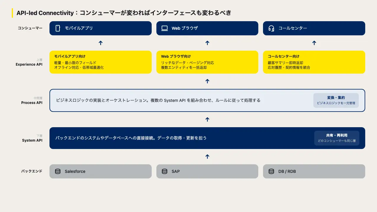 MCP-led Connectivity:エンタープライズデータを AI に渡すためのインターフェース設計 3 層モデル