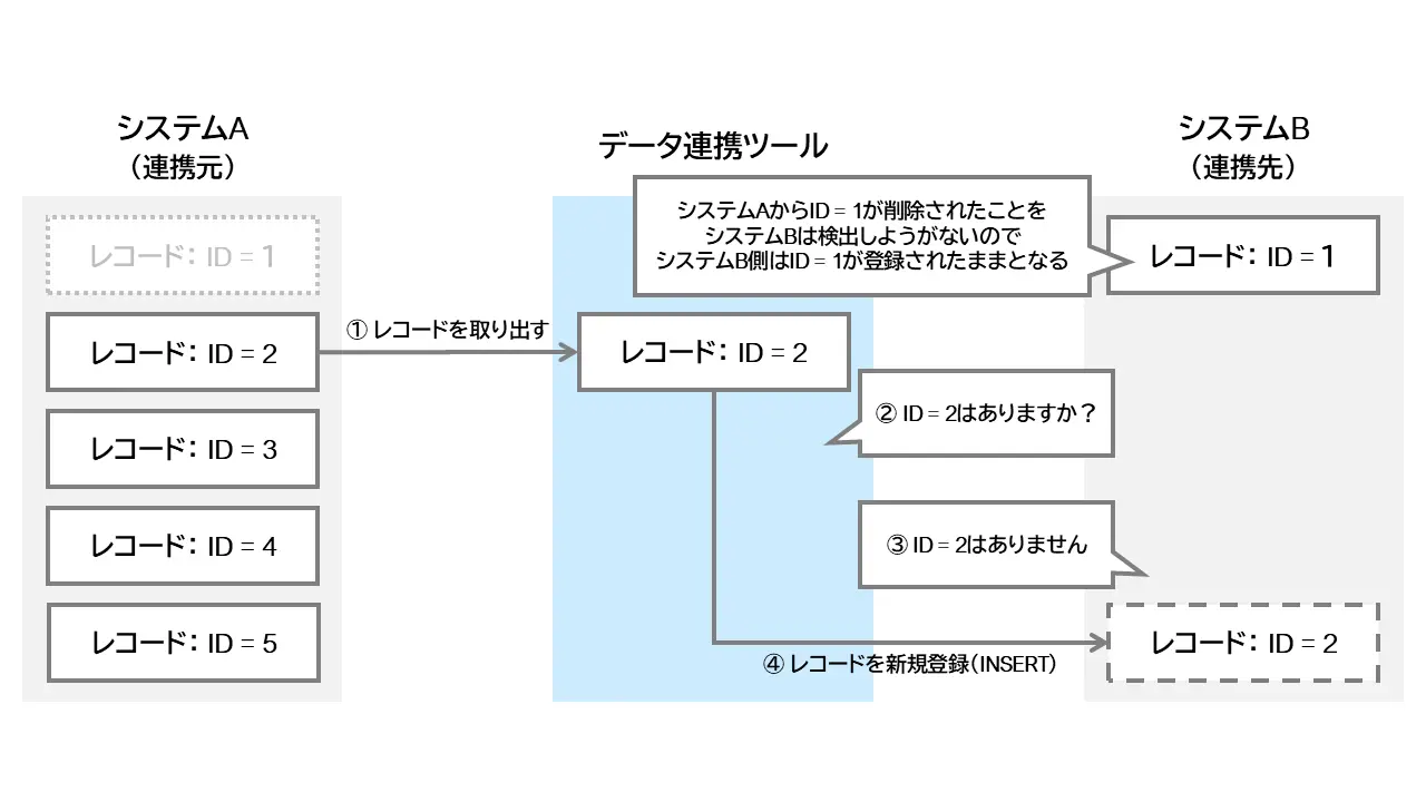 物理削除後の解説図2