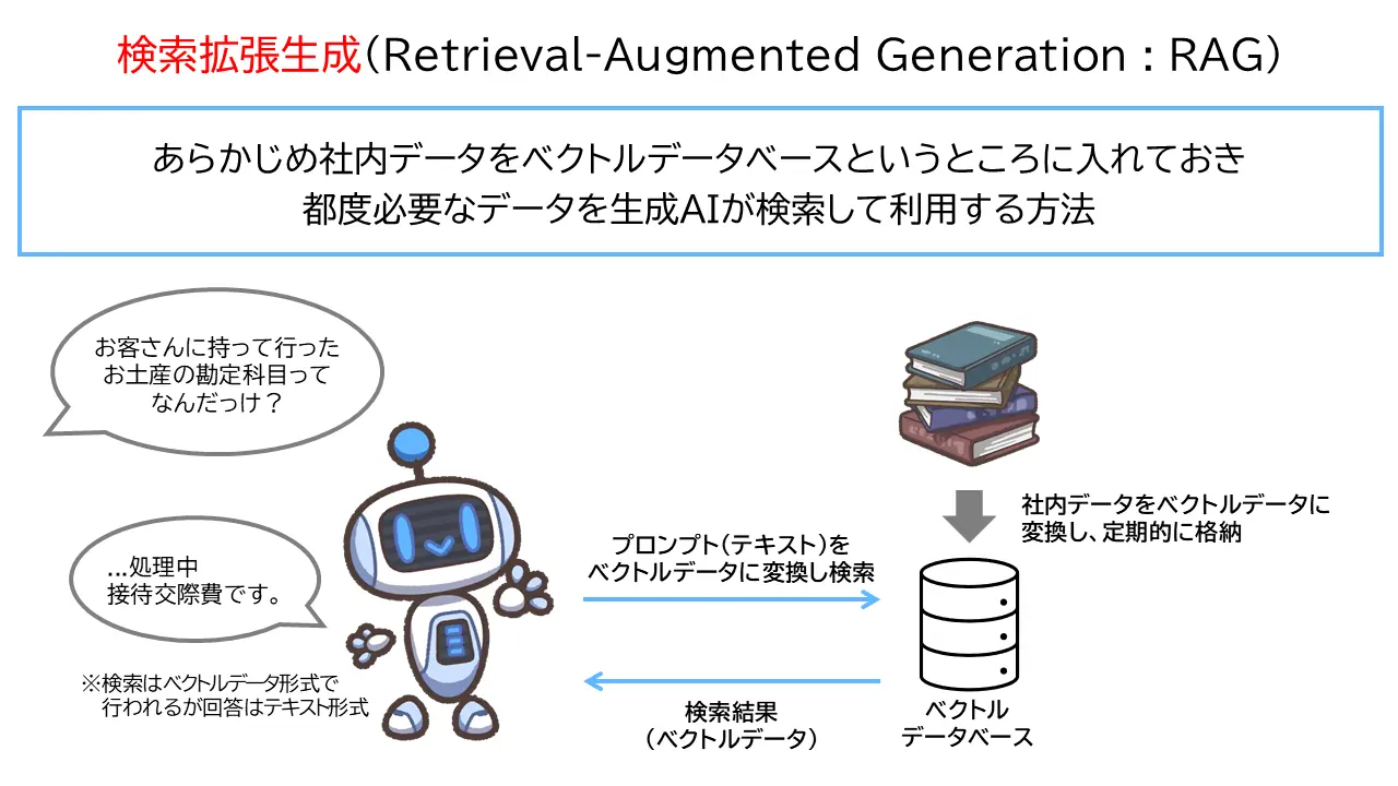 検索拡張生成(RAG)とは、あらかじめ社内データをベクトルデータベースというところに入れておき 都度必要なデータを生成AIが検索して利用する方法のこと。