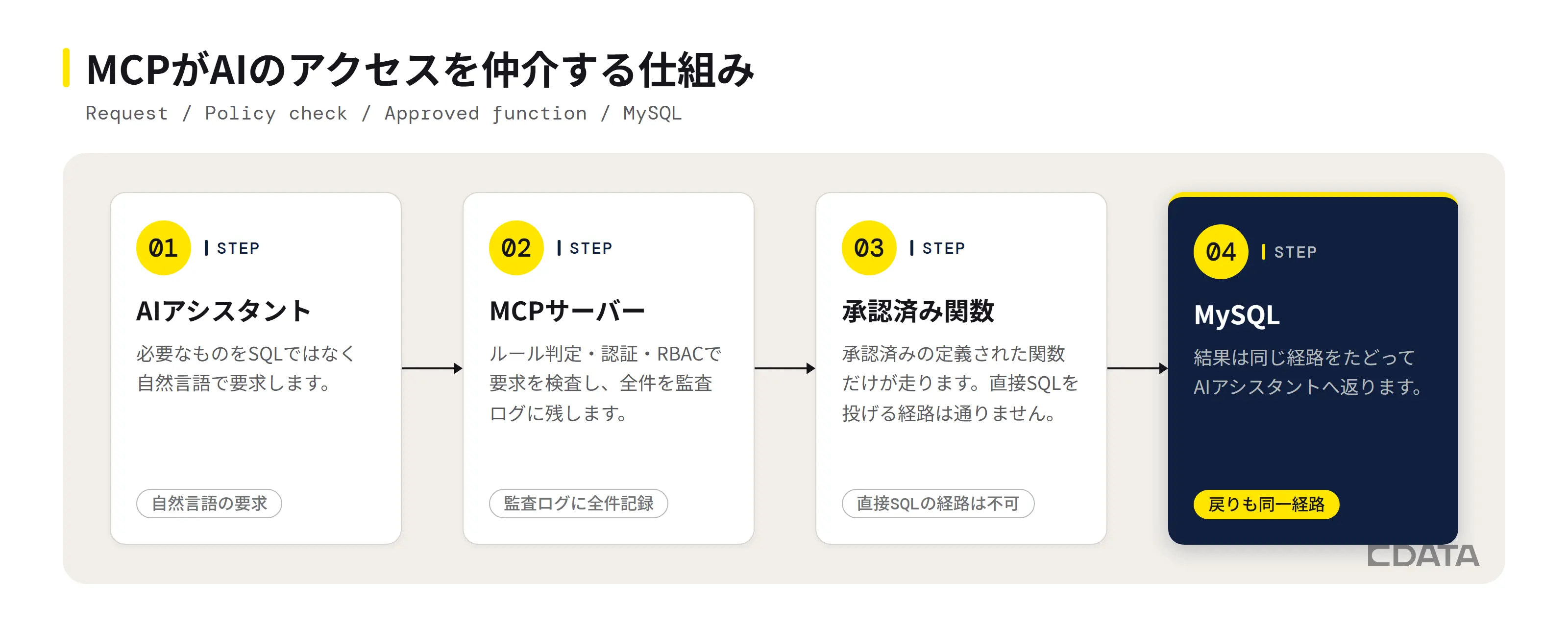AIモデルをMySQLに安全に接続する