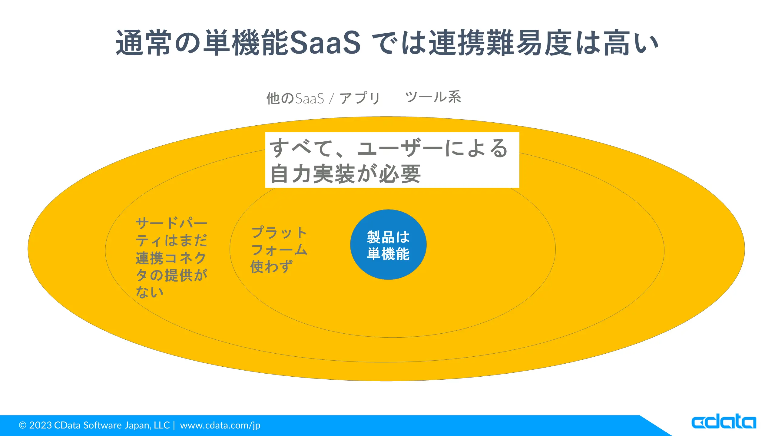 単一機能・プラットフォームなしのサービスの連携は結構大変