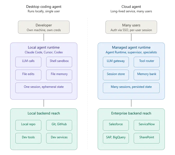 Enterprise Agentic Architecture