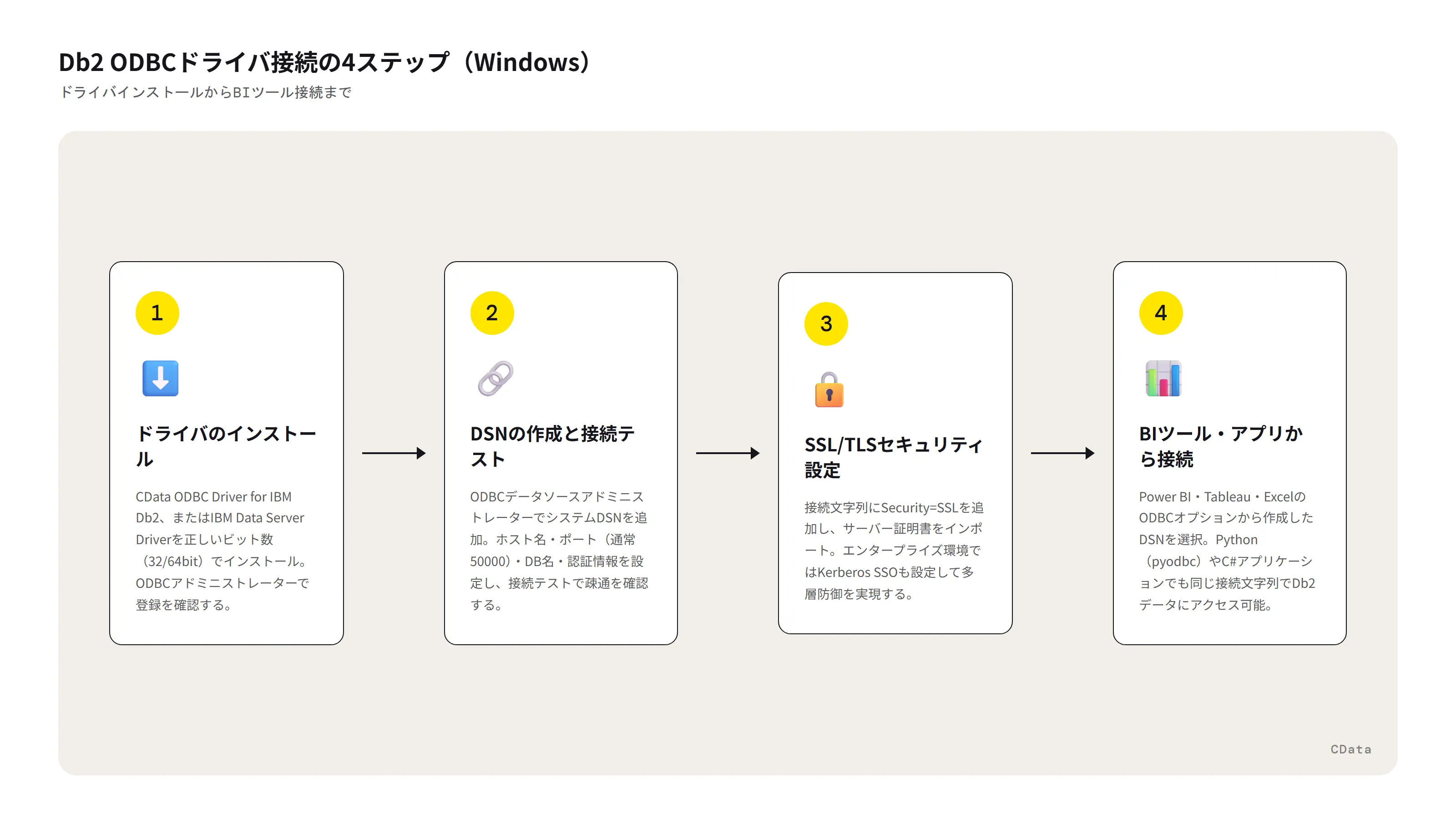 ODBCドライバを使ったDb2データベースへの接続