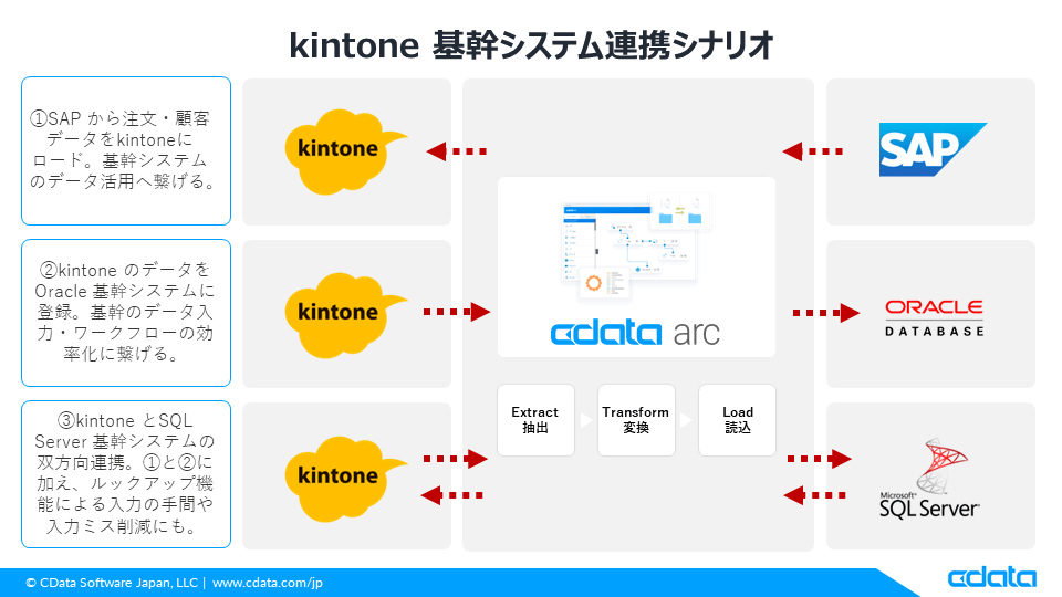 Cybozu Days 2024にノーコードでの「kintone ✕ 基幹システム連携 & データ分析基盤連携」を実現するCData が出展
