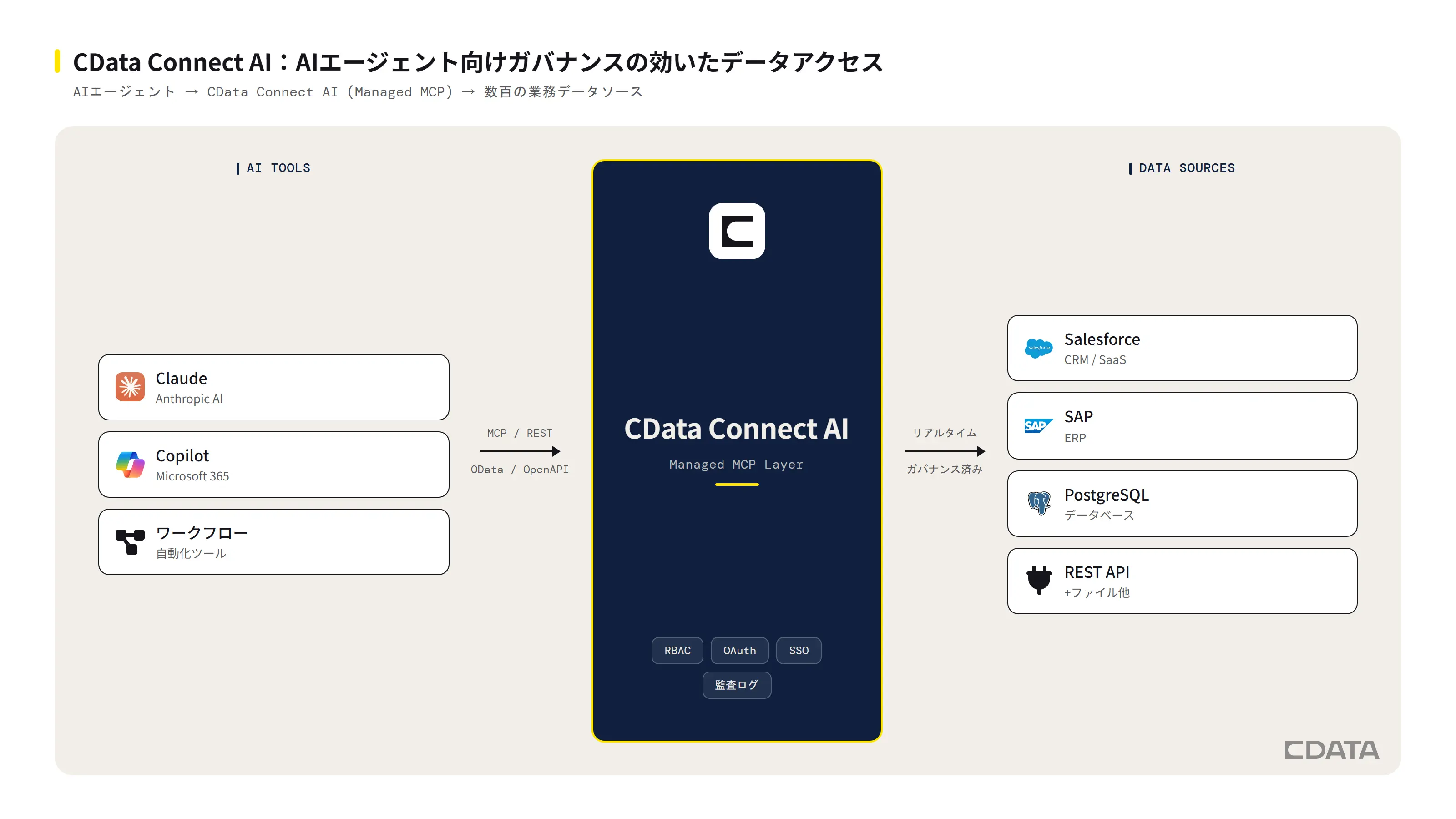 CData Connect AIがAIエージェントとエンタープライズのデータソースの間でガバナンスの効いたMCPレイヤーとして機能する構成図