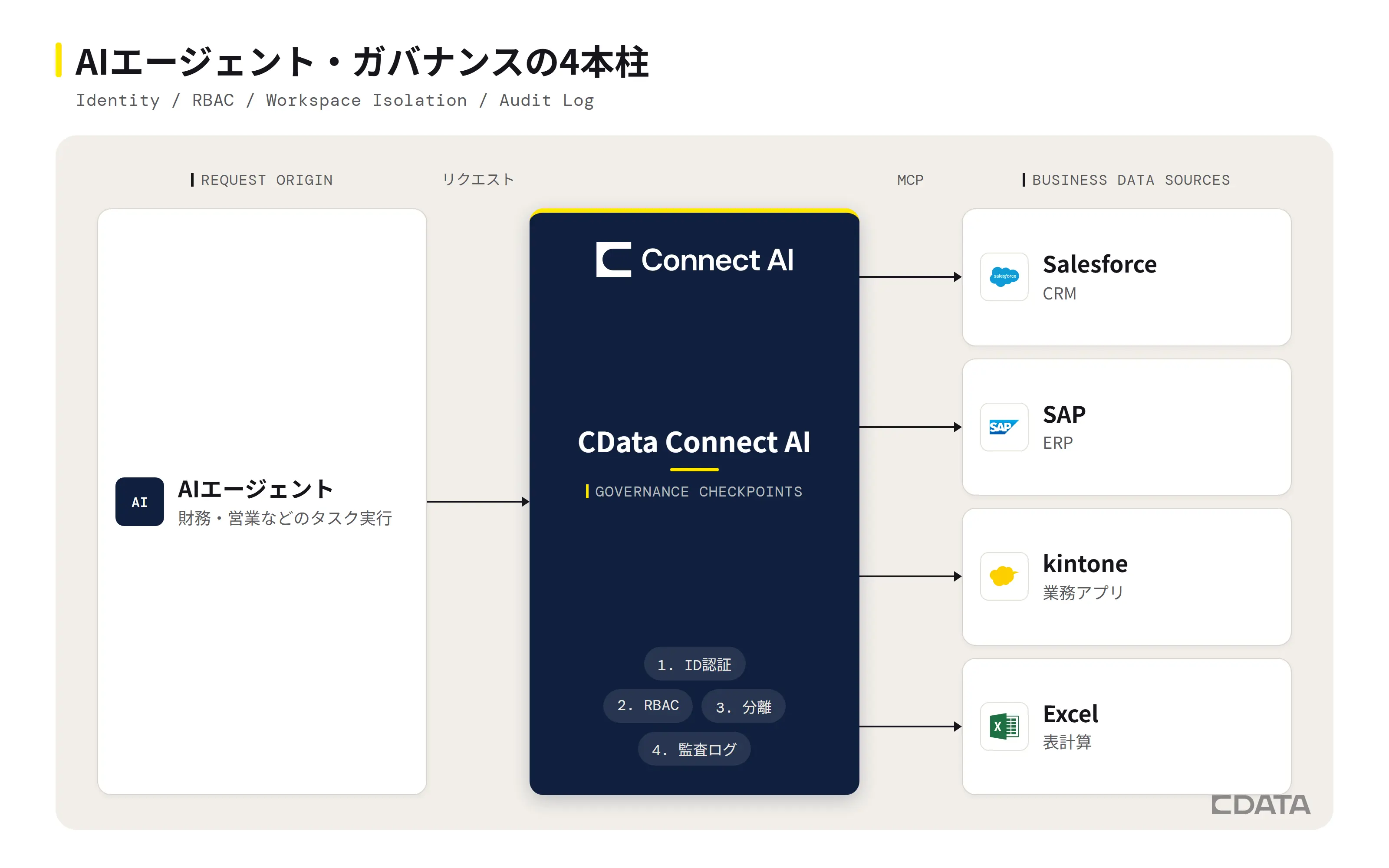 AIエージェントからのリクエストがID認証・RBAC・ワークスペース分離・監査ログの4段階のガバナンス統制を経てSalesforce・SAP・kintone・Excelにアクセスする構成図