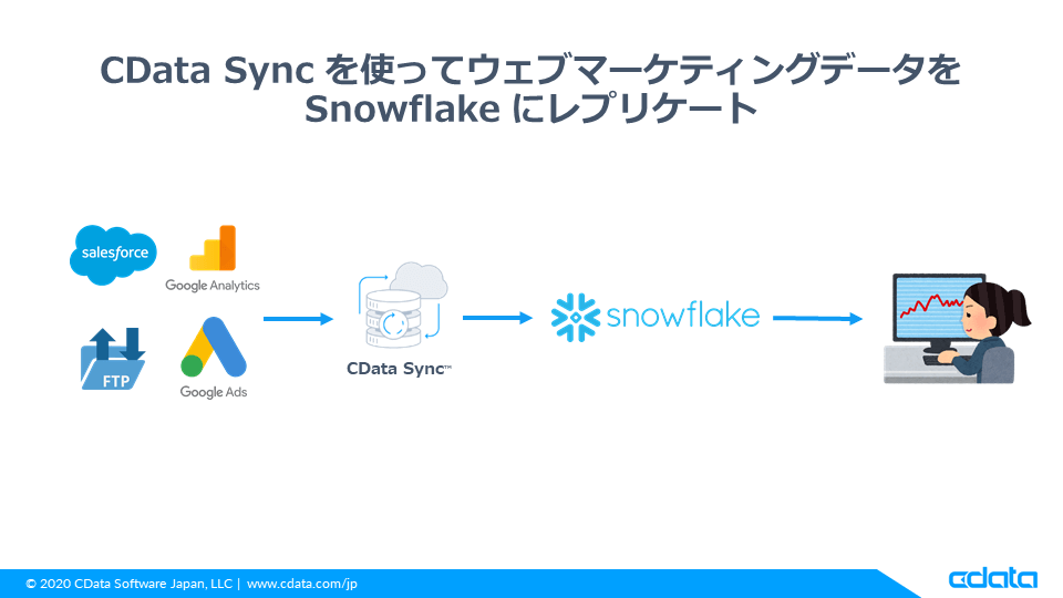 CData Sync でウェブマーケティングデータの分析基盤をSnowflake に構築する