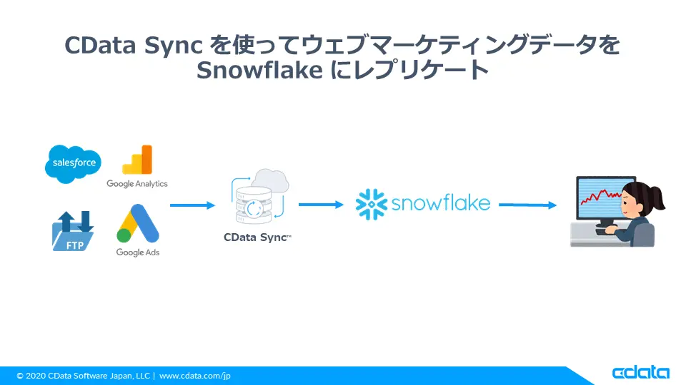 CData Sync でウェブマーケティングデータの分析基盤をSnowflake に構築する