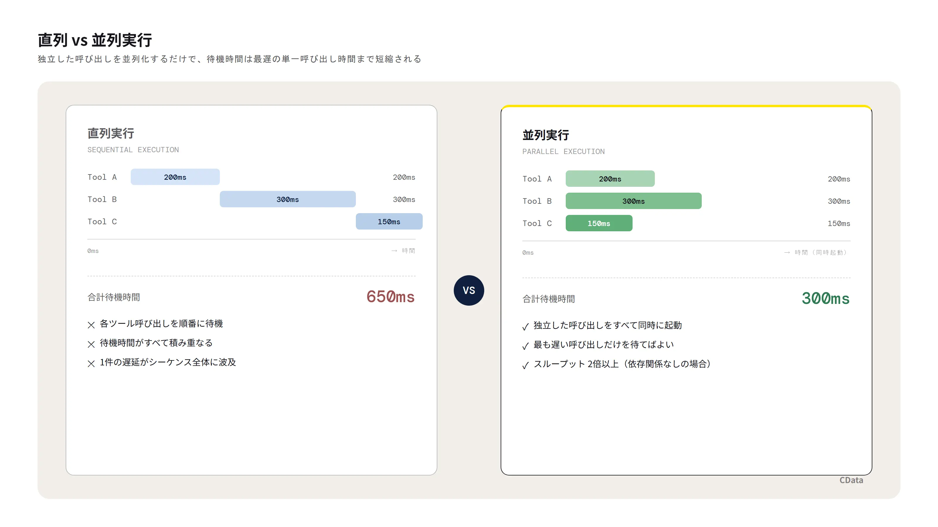 直列実行(合計650ms)と並列実行(合計300ms)のタイムライン比較図