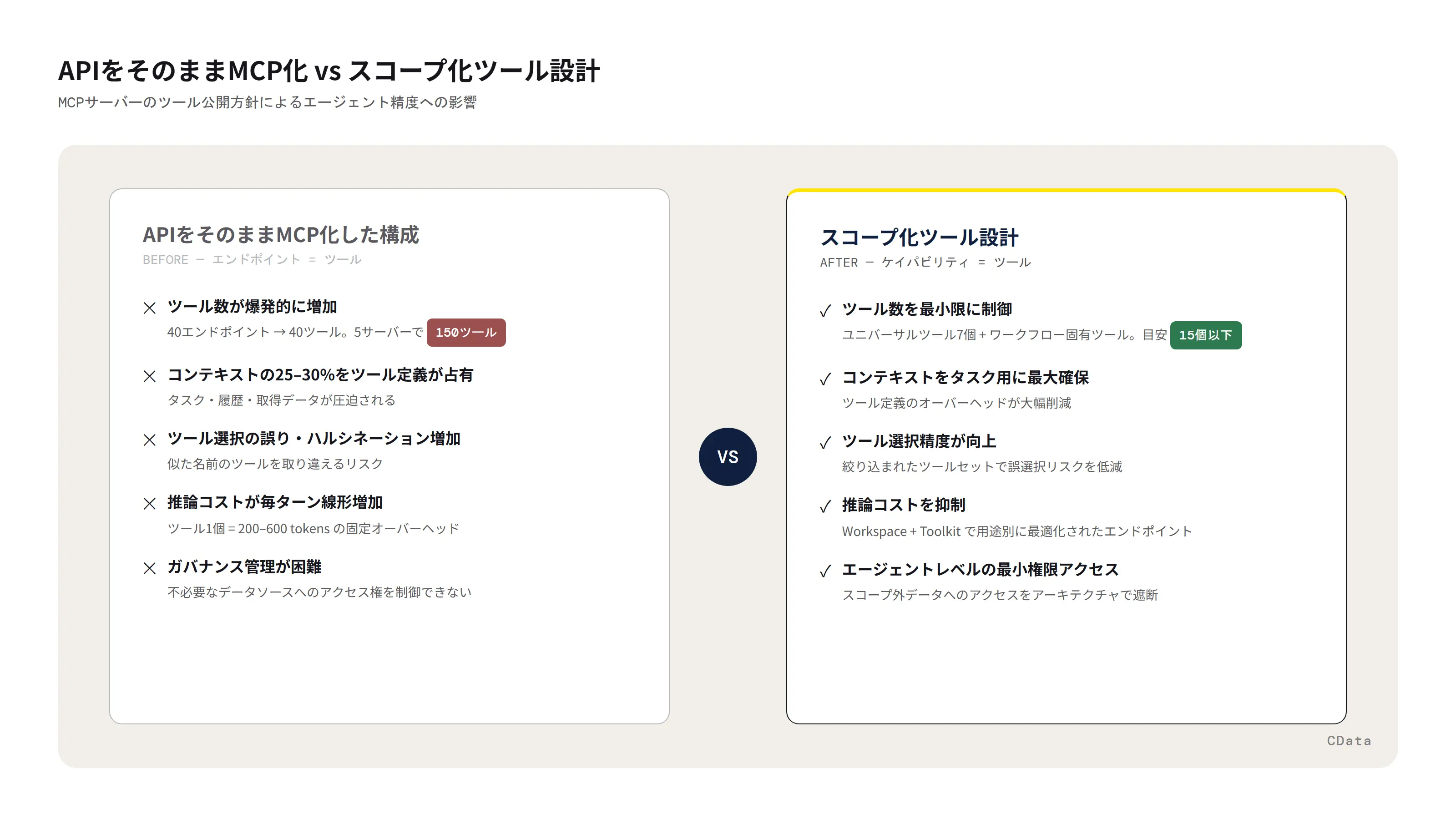 APIをそのままMCP化したMCPサーバーがAIエージェントの精度を下げる問題を示す概念図:スコープ化されていないツール公開がコンテキストを圧迫する