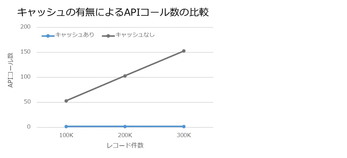 Connect AI 応答時間の短縮やAPIコール数の削減に効果 キャッシュ機能の使い方