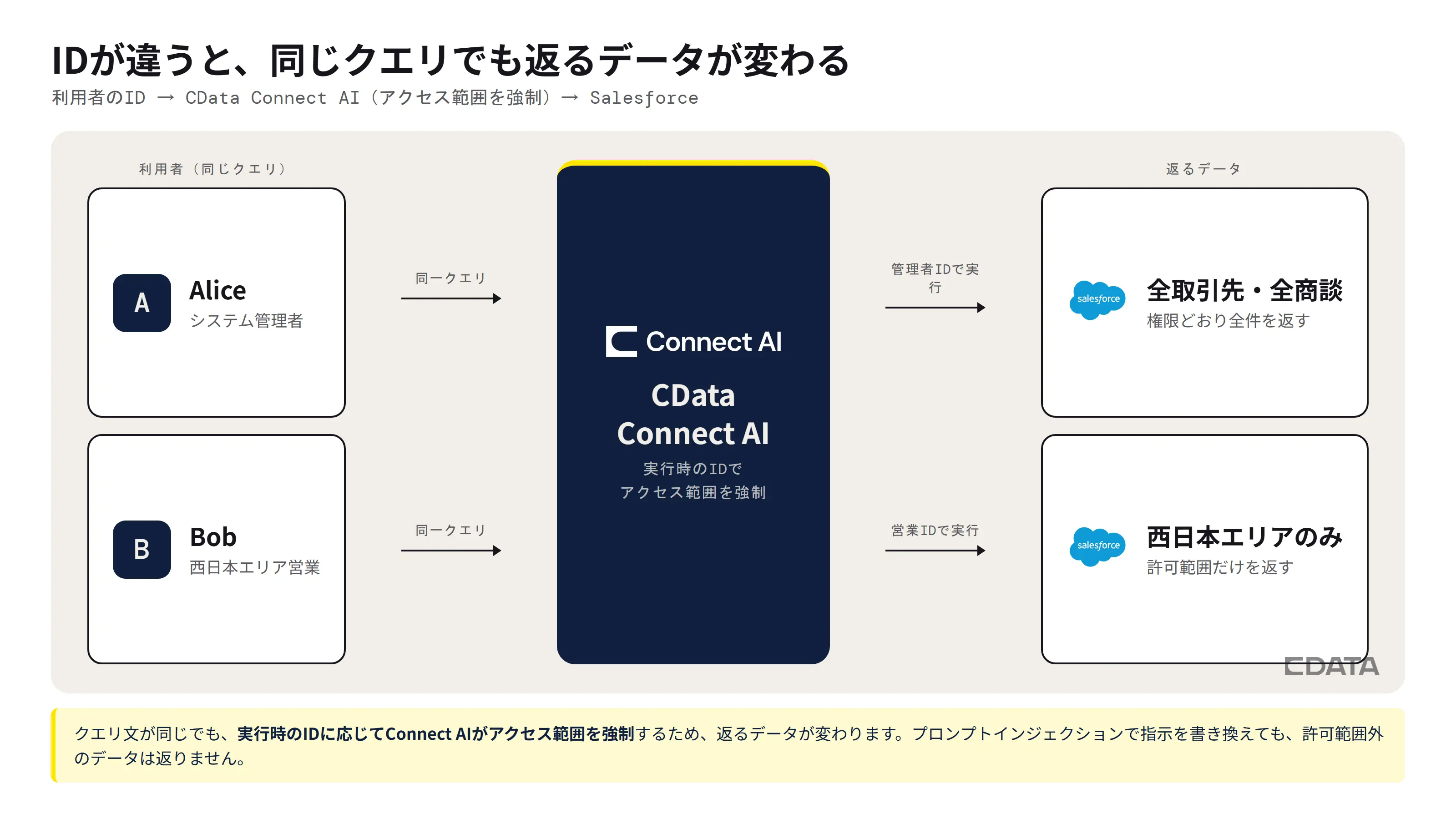 AliceとBobが同じクエリを実行しても、CData Connect AIが実行時のIDでアクセス範囲を強制するため、Aliceには全取引先・全商談、Bobには西日本エリアのみが返る仕組みを示した図