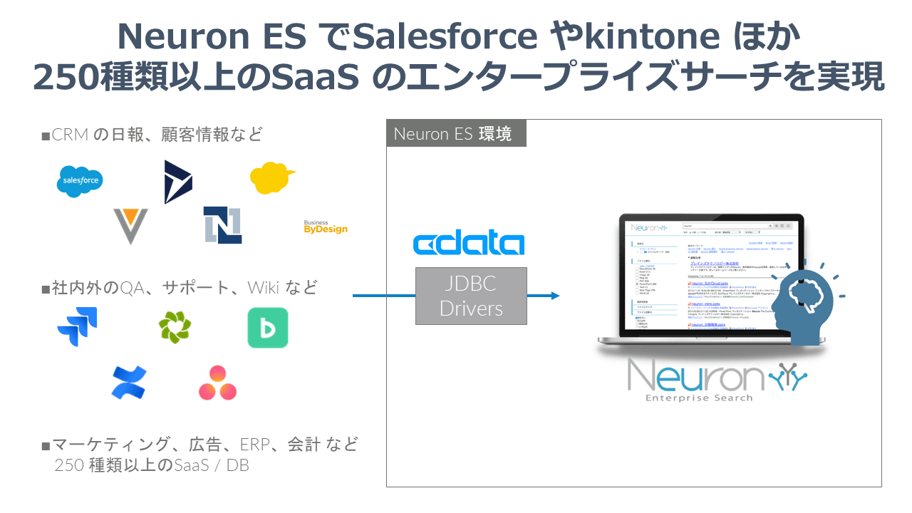 Neuron ES で250種類以上のSaaS エンタープライズサーチを実現