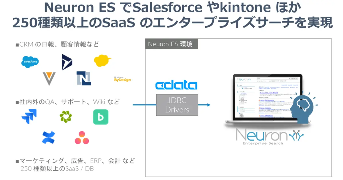 データ&DATA ビジネスデータ検索事典 企業内検索エンジン『Neuron ES』が『CData JDBC Drivers』と