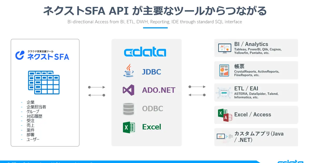 ネクストSFA の API をドライバー化：各種ツールから接続してみた