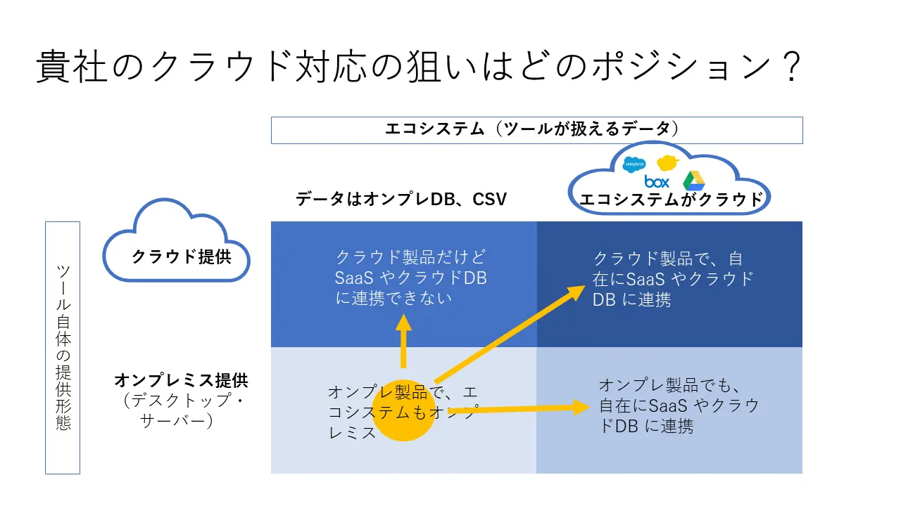 クラウド対応の2軸