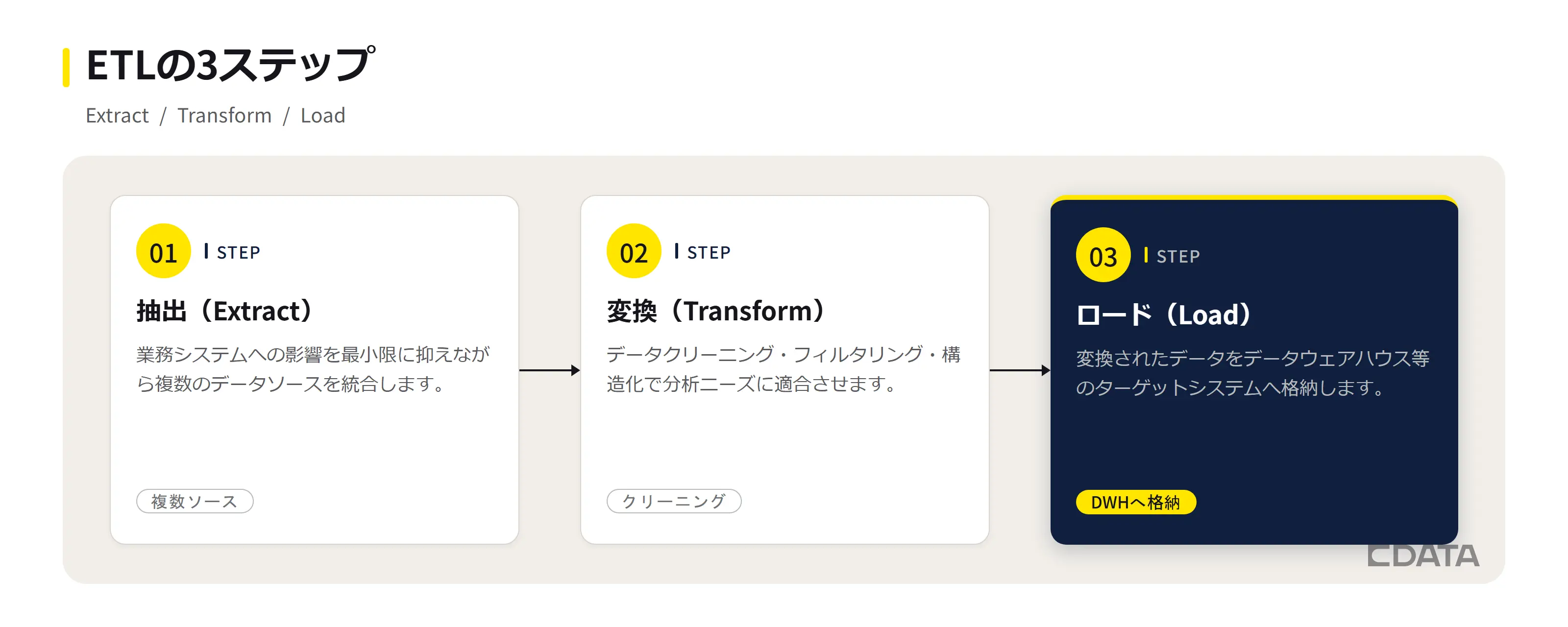 ETLの3ステップ(抽出→変換→ロード)の処理フローを示す図解