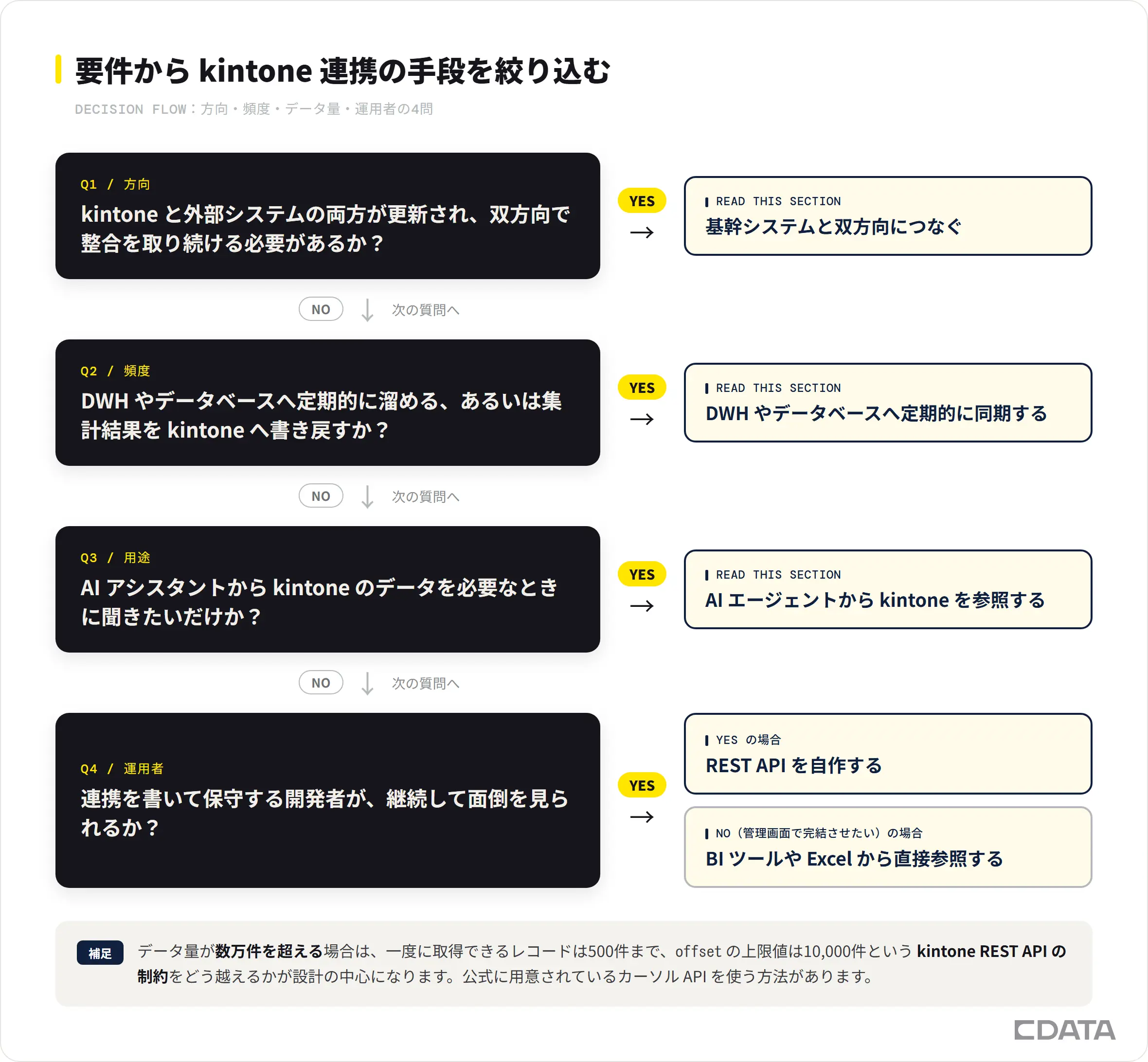 方向、頻度、データ量、運用者の4問にYES/NOで答え、双方向連携、定期同期、AI エージェント参照、REST API 自作、BI ツールからの直接参照のいずれかに絞り込む判断フロー図