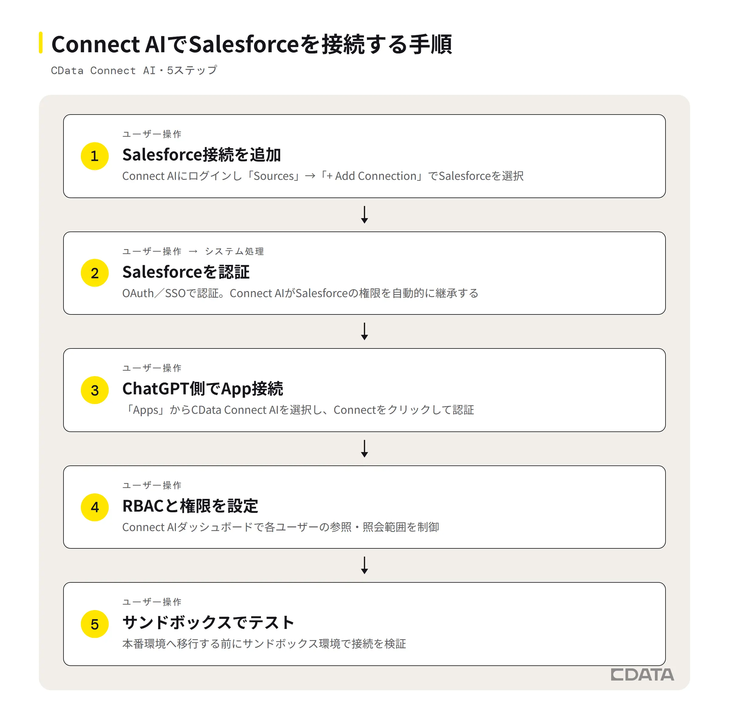 権限を継承したまま安全にSalesforceとChatGPTを連携するイメージ