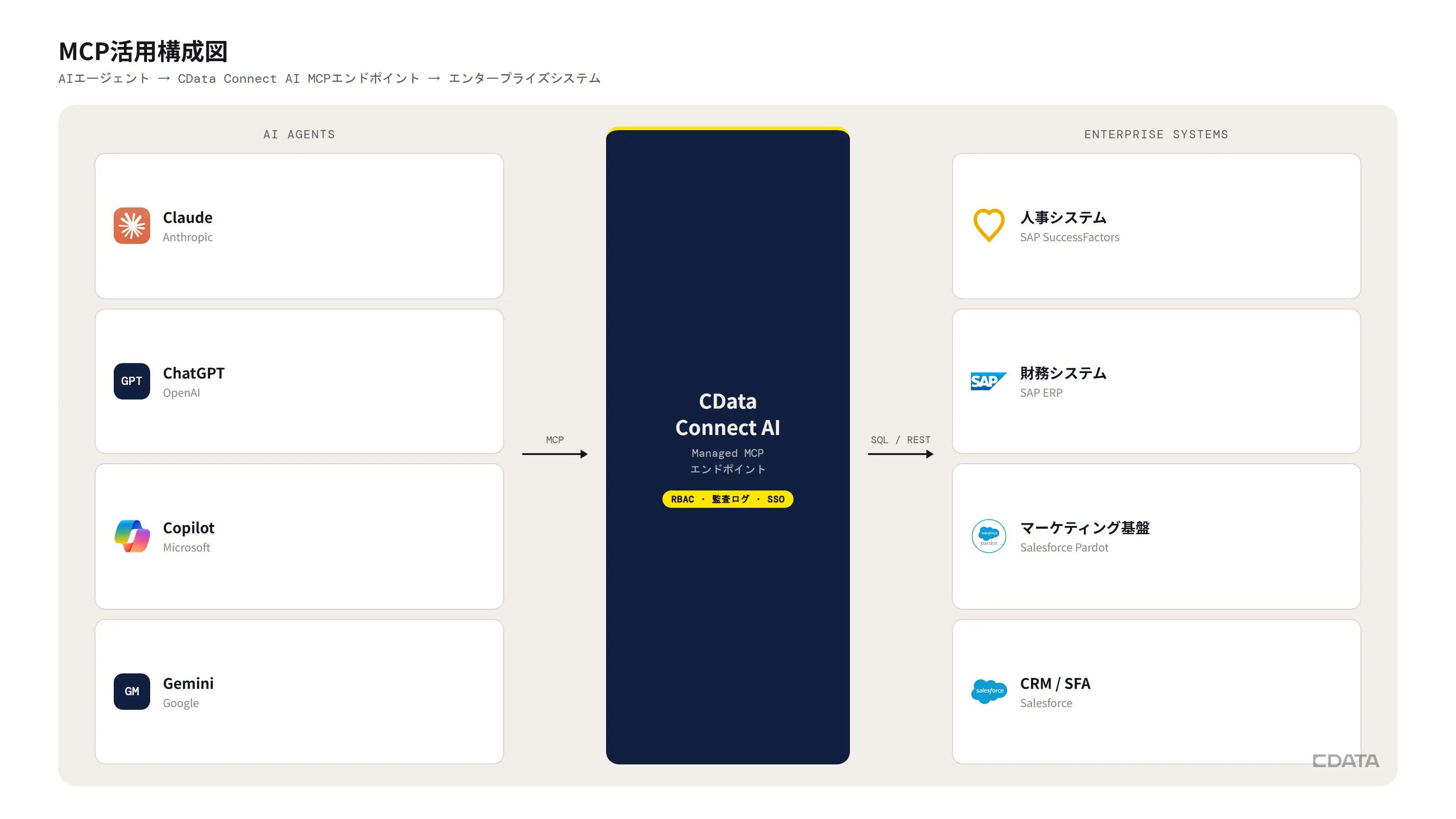 AIエージェント(Claude・ChatGPT・Copilot・Gemini)がCData Connect AI MCPエンドポイントを介して人事・財務・IT・マーケ・CRMの各エンタープライズシステムに接続するアーキテクチャ図