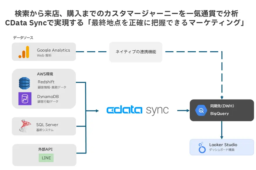 株式会社IDOM：検索から来店とLINE 登録、購入までのカスタマージャーニーを一気通貫で分析