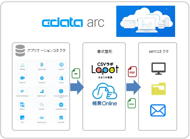多様なアプリケーションをCSVラポと帳票Online に連携